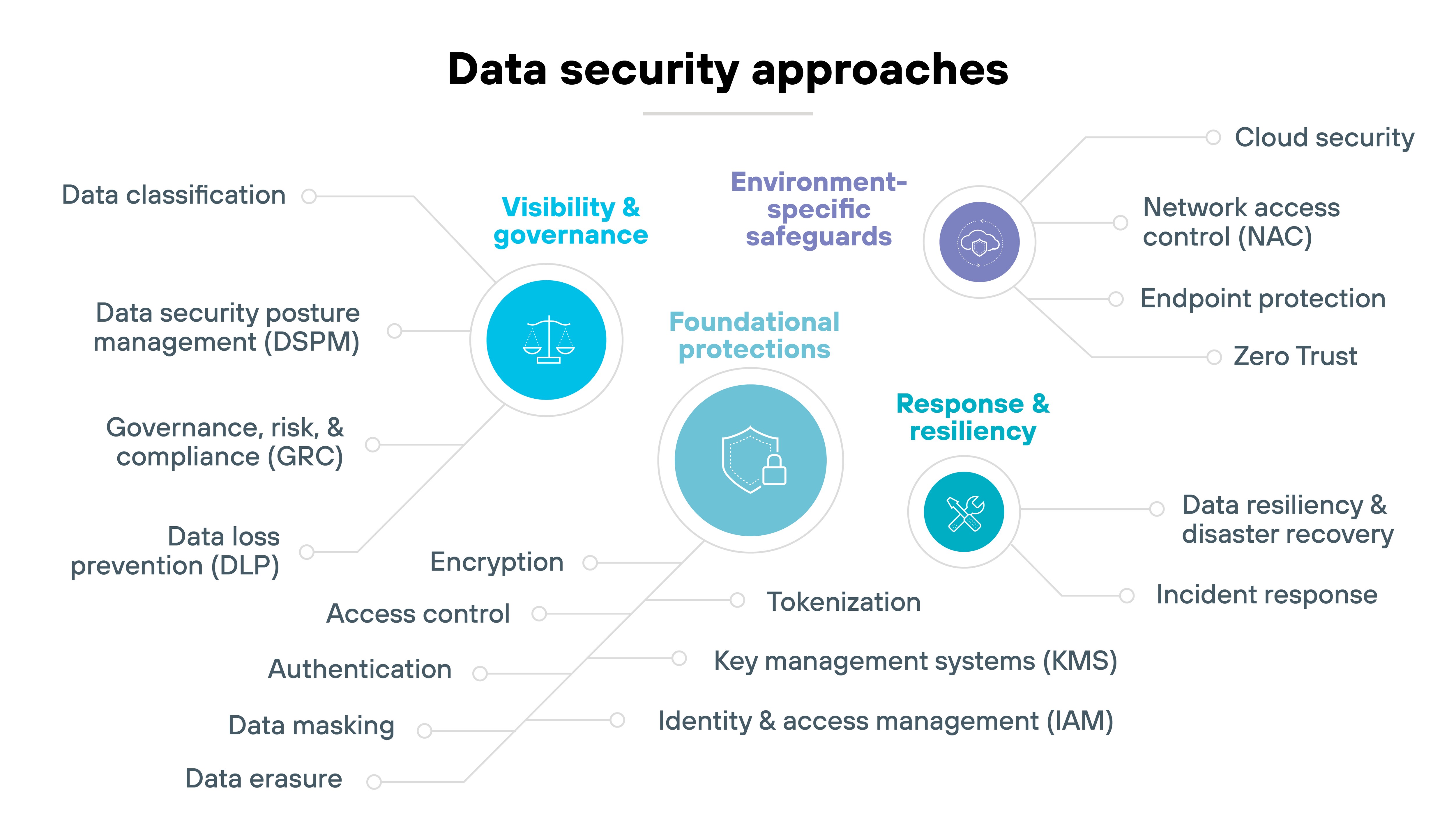 The diagram is titled 'Data security approaches' and shows four main categories in a circular layout with surrounding branches. At the center are four colored circles: 'Foundational protections' in teal, 'Visibility & governance' in blue, 'Environment-specific safeguards' in purple, and 'Response & resiliency' in green. Branching from 'Foundational protections' are 'Encryption,' 'Access control,' 'Authentication,' 'Data masking,' 'Data erasure,' 'Tokenization,' 'Key management systems (KMS),' and 'Identity & access management (IAM).' From 'Visibility & governance' extend 'Data classification,' 'Data loss prevention (DLP),' 'Data security posture management (DSPM),' and 'Governance, risk, & compliance (GRC).' From 'Environment-specific safeguards' extend 'Cloud security,' 'Network access control (NAC),' 'Endpoint protection,' and 'Zero Trust.' From 'Response & resiliency' extend 'Data resiliency & disaster recovery' and 'Incident response.'