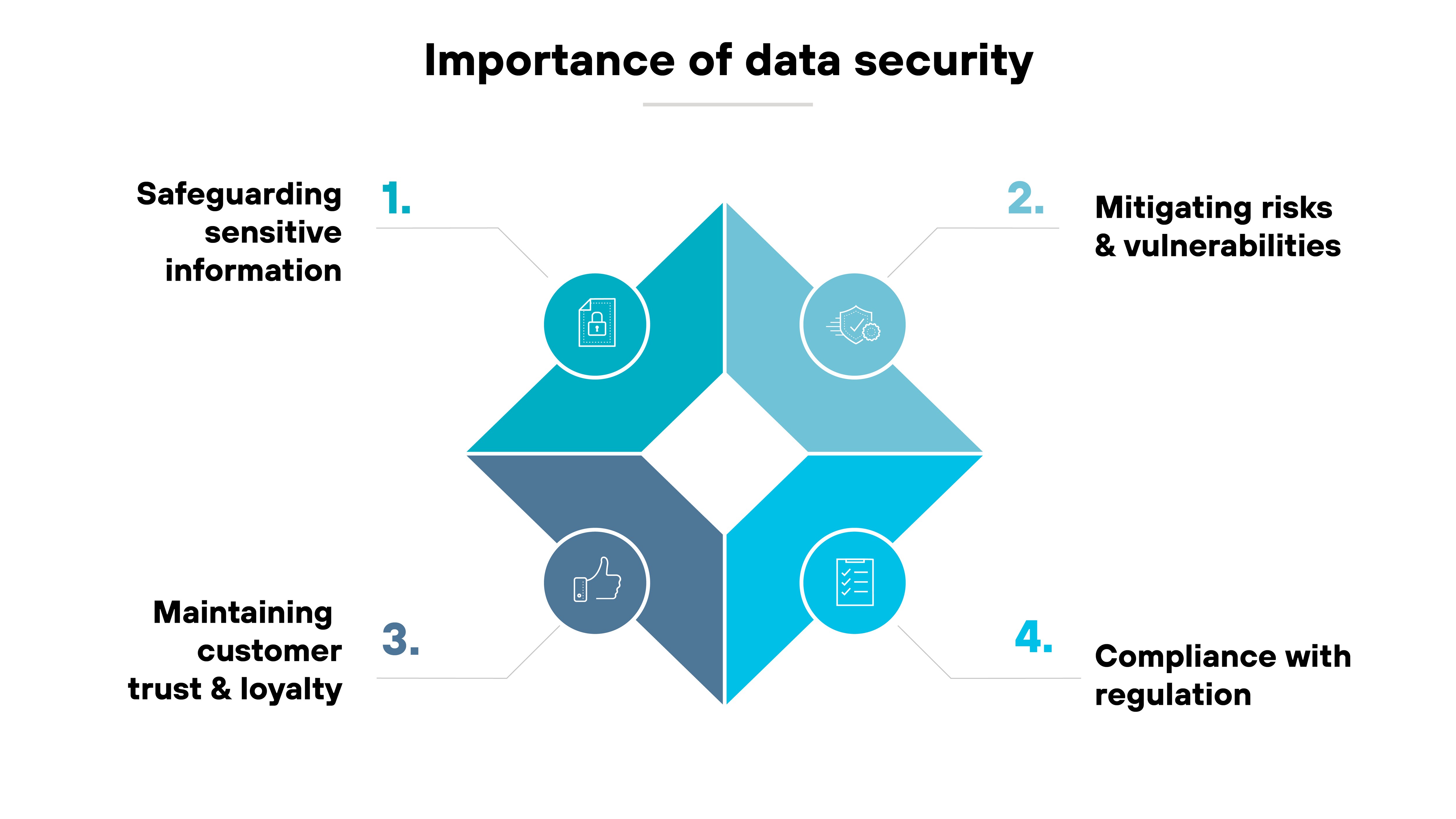 Diagram titled 'Importance of Data Security,' with four sections surrounding a central diamond. The first section, labeled '1,' focuses on safeguarding sensitive information. The second section, labeled '2,' emphasizes mitigating risks and vulnerabilities. The third section, labeled '3,' highlights maintaining customer trust and loyalty. The fourth section, labeled '4,' is about compliance with regulation.