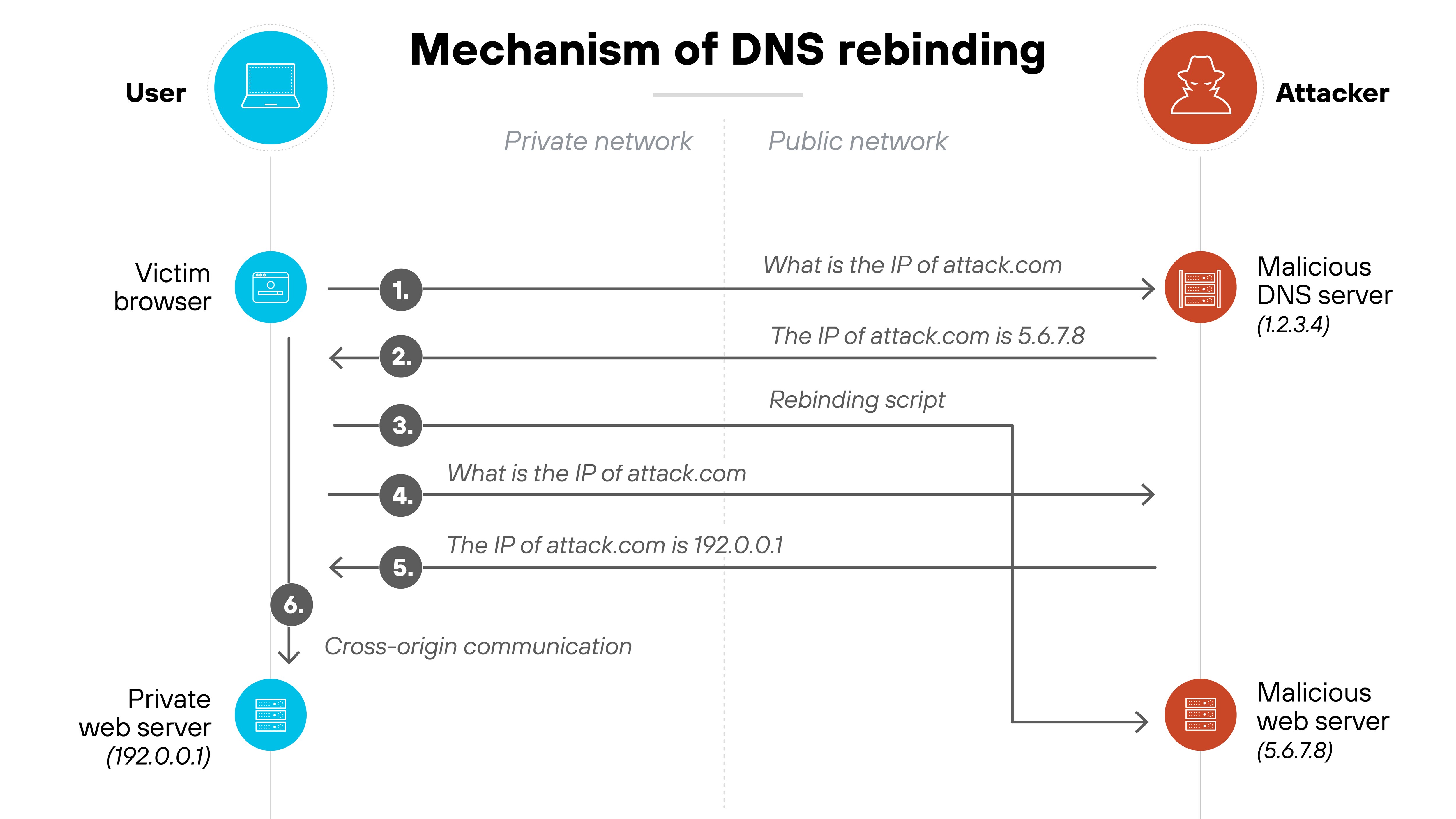 Architecture diagram titled 'Mechanism of DNS rebinding' shows the interaction between a user in a private network and an attacker in a public network. On the left, the user side includes a laptop labeled 'User,' a 'Victim browser,' and a 'Private web server (192.0.0.1).' On the right, the attacker side includes a 'Malicious DNS server (1.2.3.4)' and a 'Malicious web server (5.6.7.8).' The diagram illustrates six steps. In step 1, the victim browser sends a DNS request asking for the IP of 'attack.com' to the malicious DNS server. In step 2, the DNS server responds that the IP of attack.com is 5.6.7.8. In step 3, the browser receives and loads a rebinding script from the malicious web server. In step 4, the browser again asks for the IP of attack.com. In step 5, the DNS server responds with a different IP: 192.0.0.1, which is an internal address. In step 6, cross-origin communication is established between the victim browser and the internal private web server, using the attacker's domain that has now resolved to an internal IP address. The public and private network areas are visually separated by a vertical dashed line.