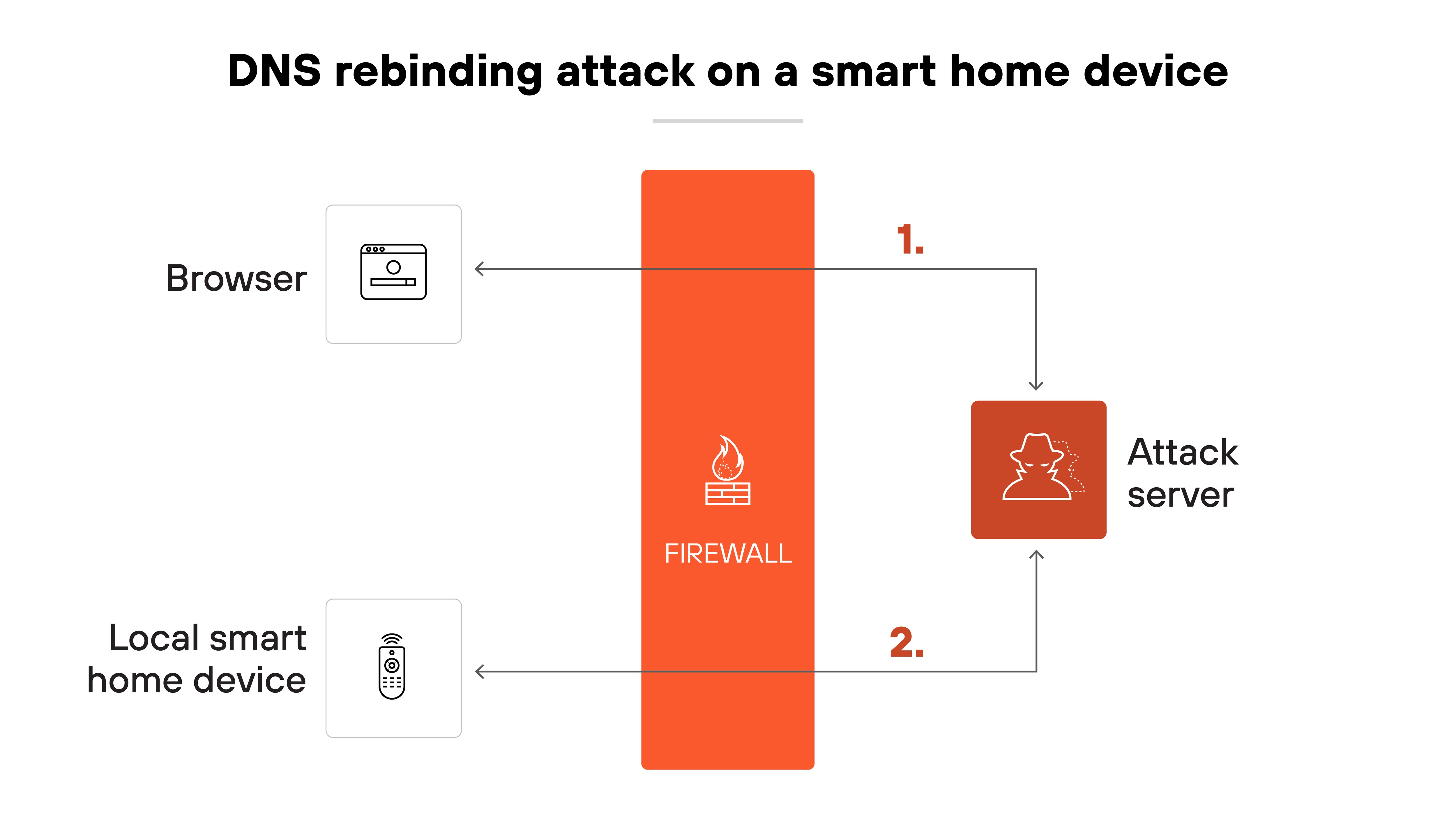 The architecture diagram illustrates a DNS rebinding attack on a smart home device. On the left, a browser and a local smart home device are shown inside the local network. In the center, a vertical red firewall labeled 'FIREWALL' separates the local network from the internet. On the right, an attack server is shown on the public side. An arrow labeled '1' travels from the browser to the attack server, indicating an initial outbound request. A second arrow labeled '2' flows from the attack server to the local smart home device, passing through the firewall, representing the redirected request that reaches the internal device.