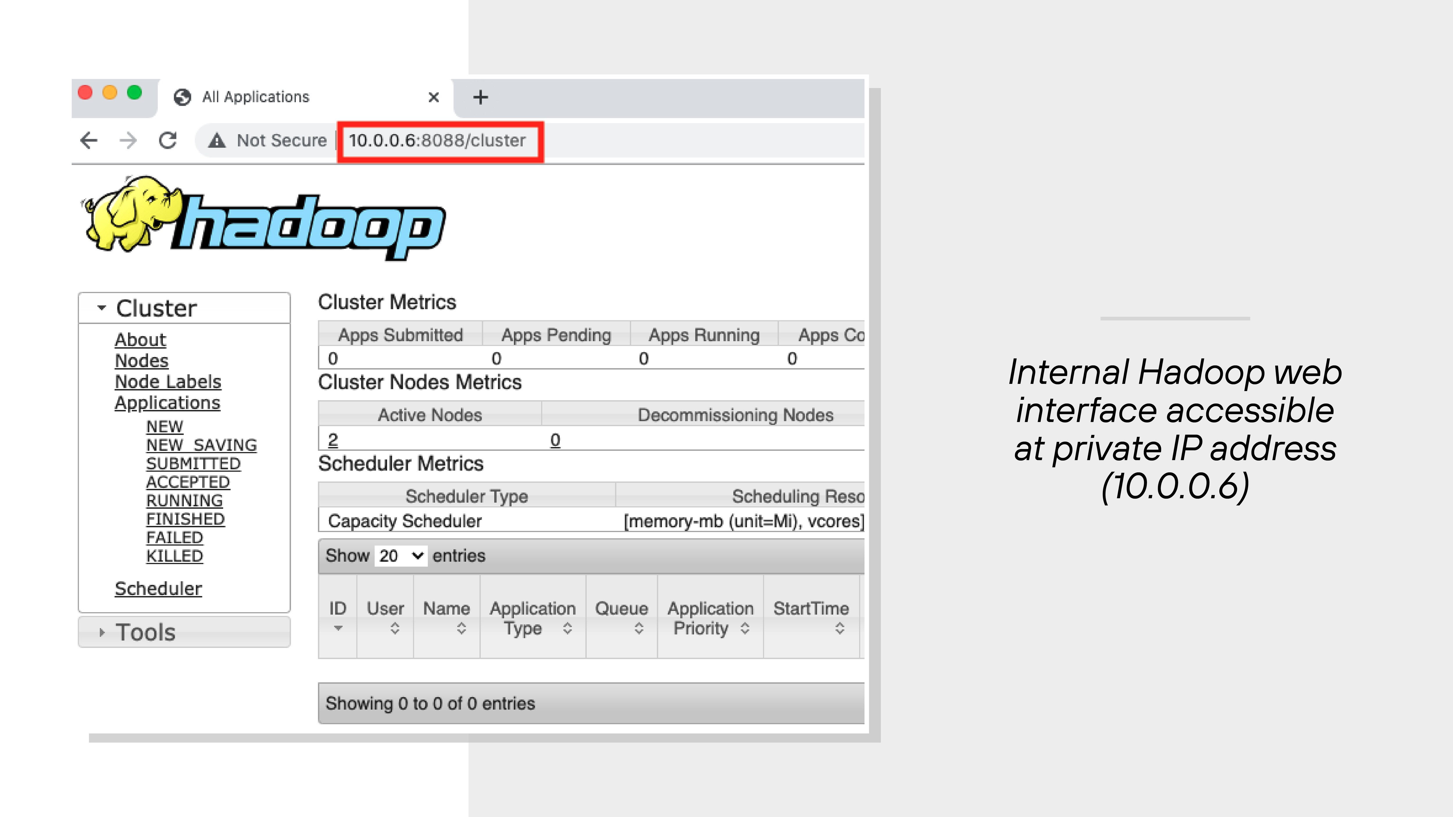 The image shows a web browser window displaying the Hadoop web interface, specifically the Cluster Metrics page. In the address bar at the top, the URL is highlighted and reads '10.0.0.6:8088/cluster,' indicating access via a private IP address. The interface includes sections labeled Cluster, Scheduler, and Tools on the left-hand menu. The main panel displays tables for Cluster Nodes Metrics and Scheduler Metrics, listing various application and system status categories. No data is currently displayed in the entries section. A caption to the right of the image reads, 'Internal Hadoop web interface accessible at private IP address (10.0.0.6).'