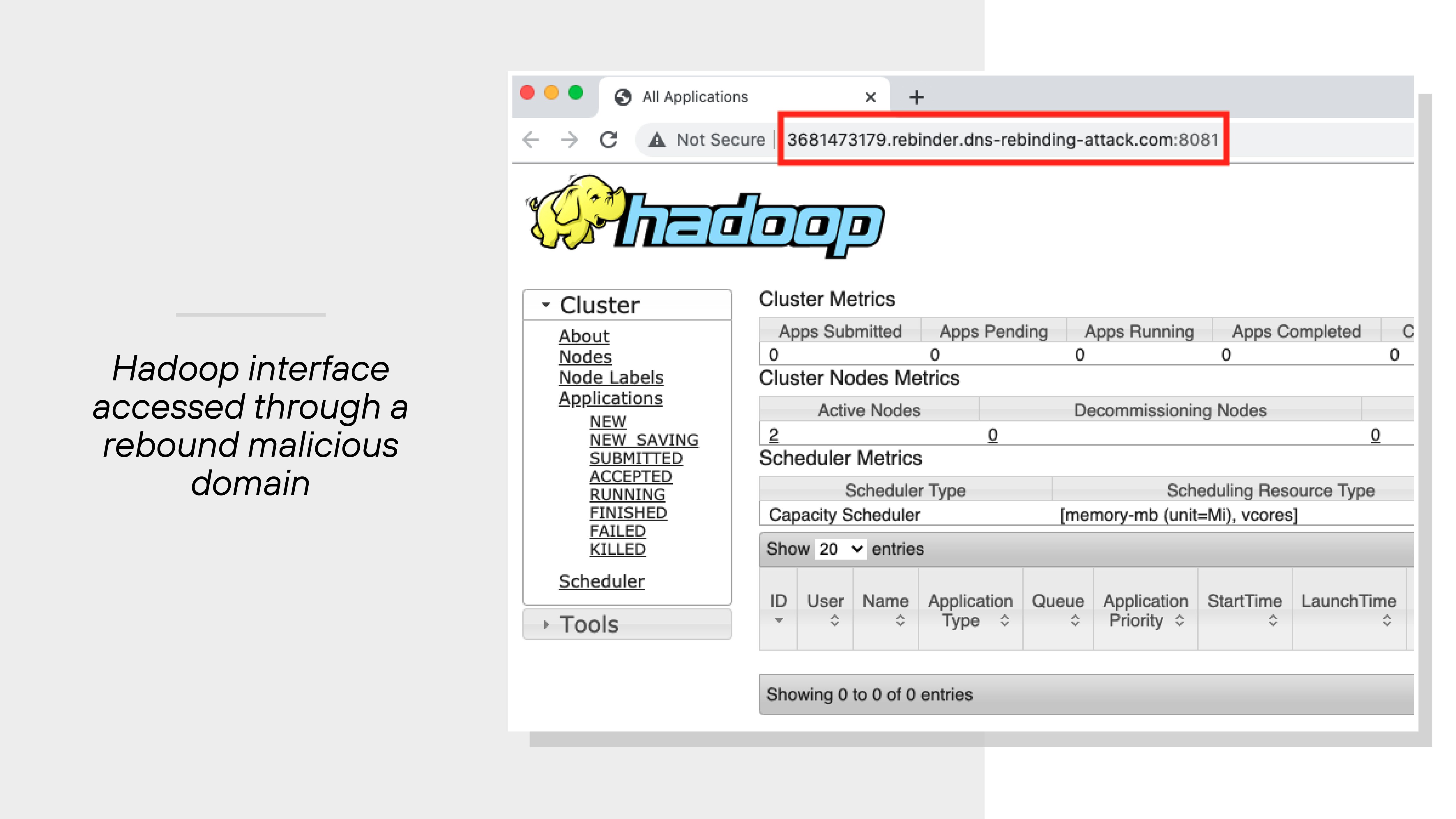 The image shows a web browser window displaying the Hadoop web interface's Cluster Metrics page. The browser’s address bar at the top highlights a URL that reads '3681473179.rebinder.dns-rebinding-attackDOTcom:8081,' indicating the interface is being accessed through a rebound malicious domain. The page layout includes a left-hand navigation menu labeled Cluster with items such as About, Nodes, Node Labels, and Applications. The main panel displays empty tables for Cluster Nodes Metrics and Scheduler Metrics. A caption to the left of the image states, 'Hadoop interface accessed through a rebound malicious domain.'