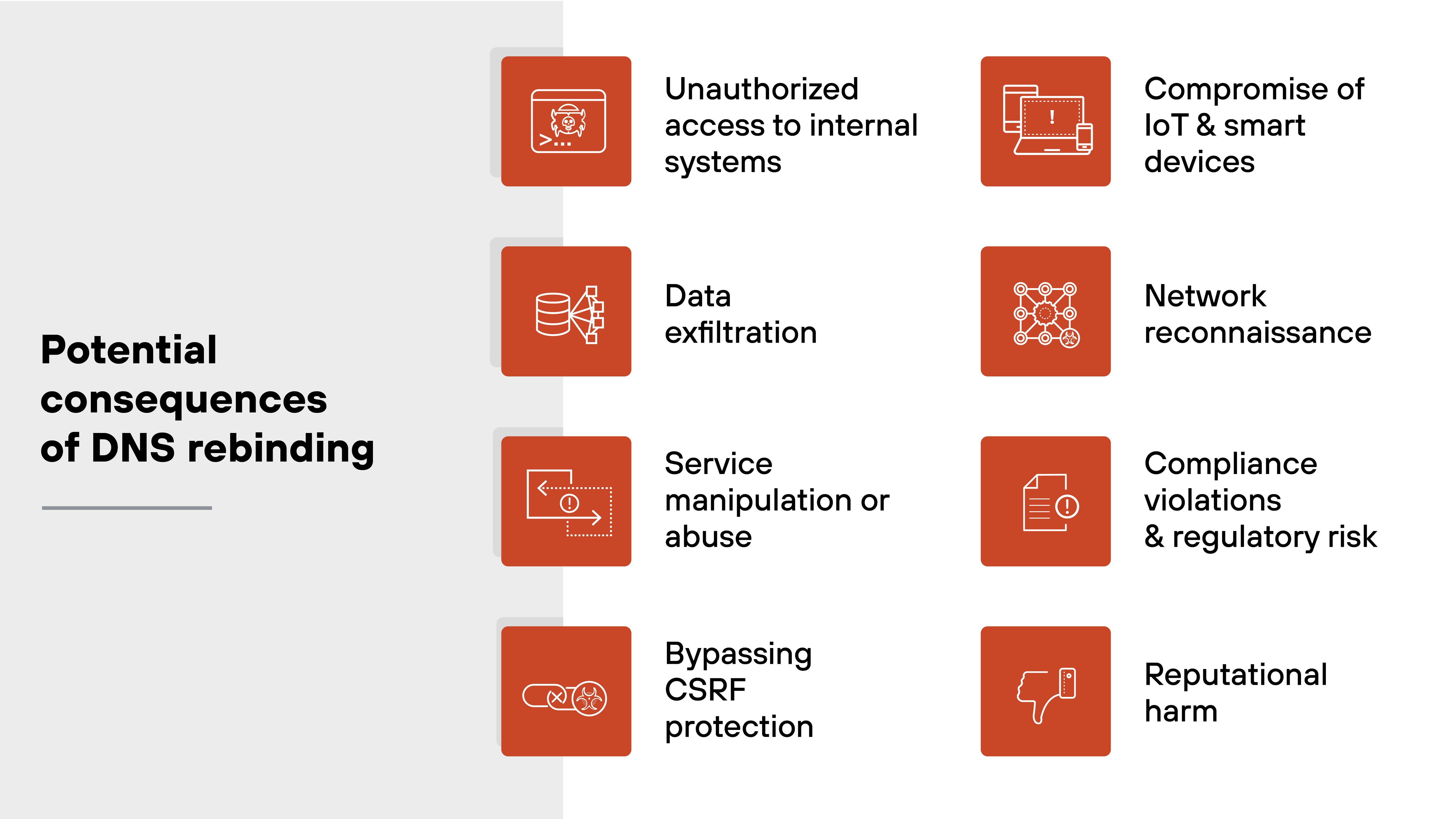 The image presents a two-column visual titled 'Potential consequences of DNS rebinding.' On the left, a heading appears in bold above a vertical list of four square icons representing different outcomes: 'Unauthorized access to internal systems,' 'Data exfiltration,' 'Service manipulation or abuse,' and 'Bypassing CSRF protection.' Each icon is orange with a corresponding white line drawing. On the right, four additional consequences are listed in a matching style: 'Compromise of IoT & smart devices,' 'Network reconnaissance,' 'Compliance violations & regulatory risk,' and 'Reputational harm.' Each item is paired with a unique icon symbolizing the type of impact.