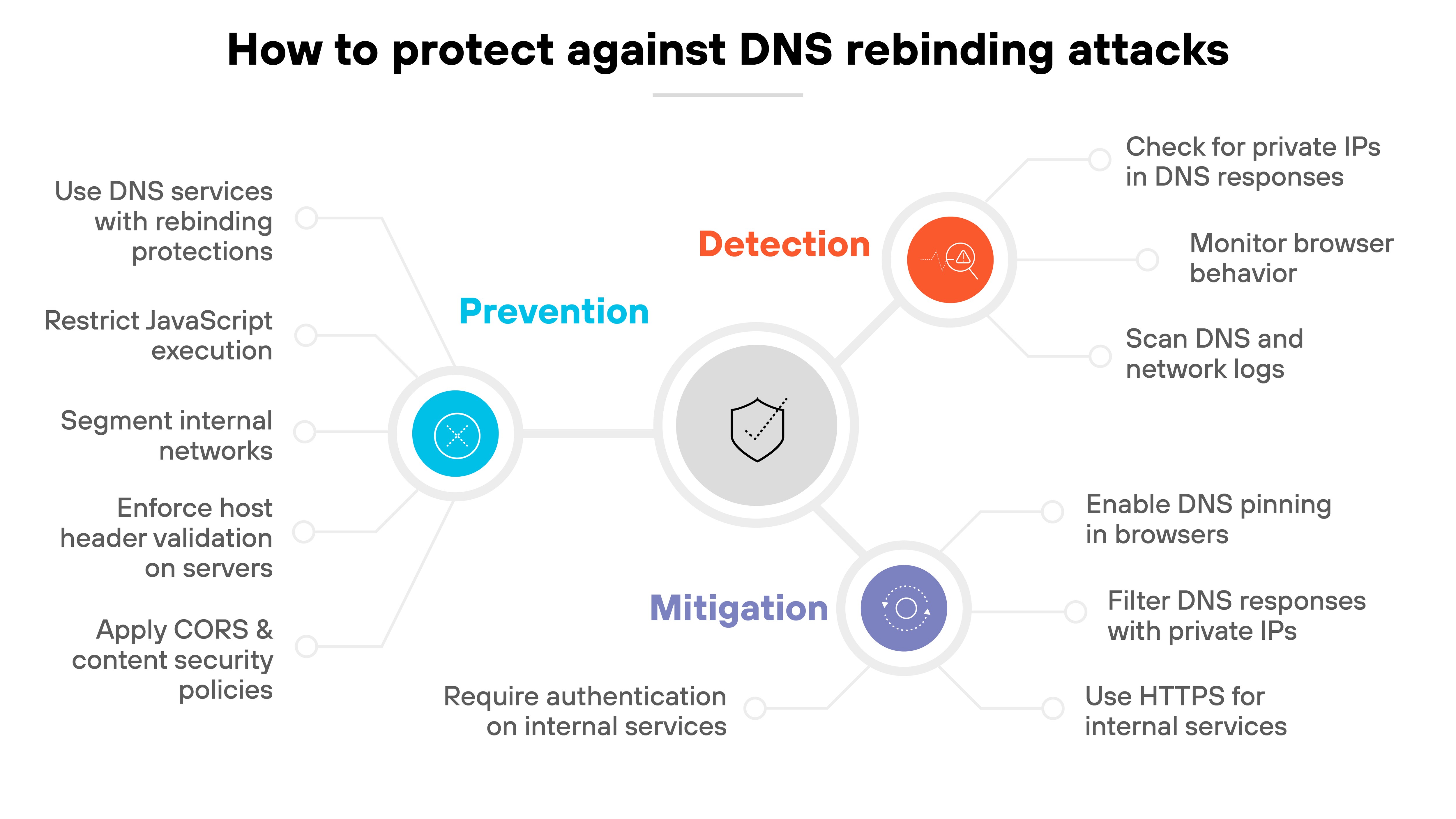 The image shows a circular infographic titled 'How to protect against DNS rebinding attacks.' At the center is a gray shield icon surrounded by three labeled sections branching out: Detection in orange, Mitigation in purple, and Prevention in blue. The Detection section lists three steps: 'Check for private IPs in DNS responses,' 'Monitor browser behavior,' and 'Scan DNS and network logs.' The Mitigation section includes: 'Enable DNS pinning in browsers,' 'Filter DNS responses with private IPs,' 'Use HTTPS for internal services,' and 'Require authentication on internal services.' The Prevention section outlines: 'Use DNS services with rebinding protections,' 'Restrict JavaScript execution,' 'Segment internal networks,' 'Enforce host header validation on servers,' and 'Apply CORS & content security policies.'