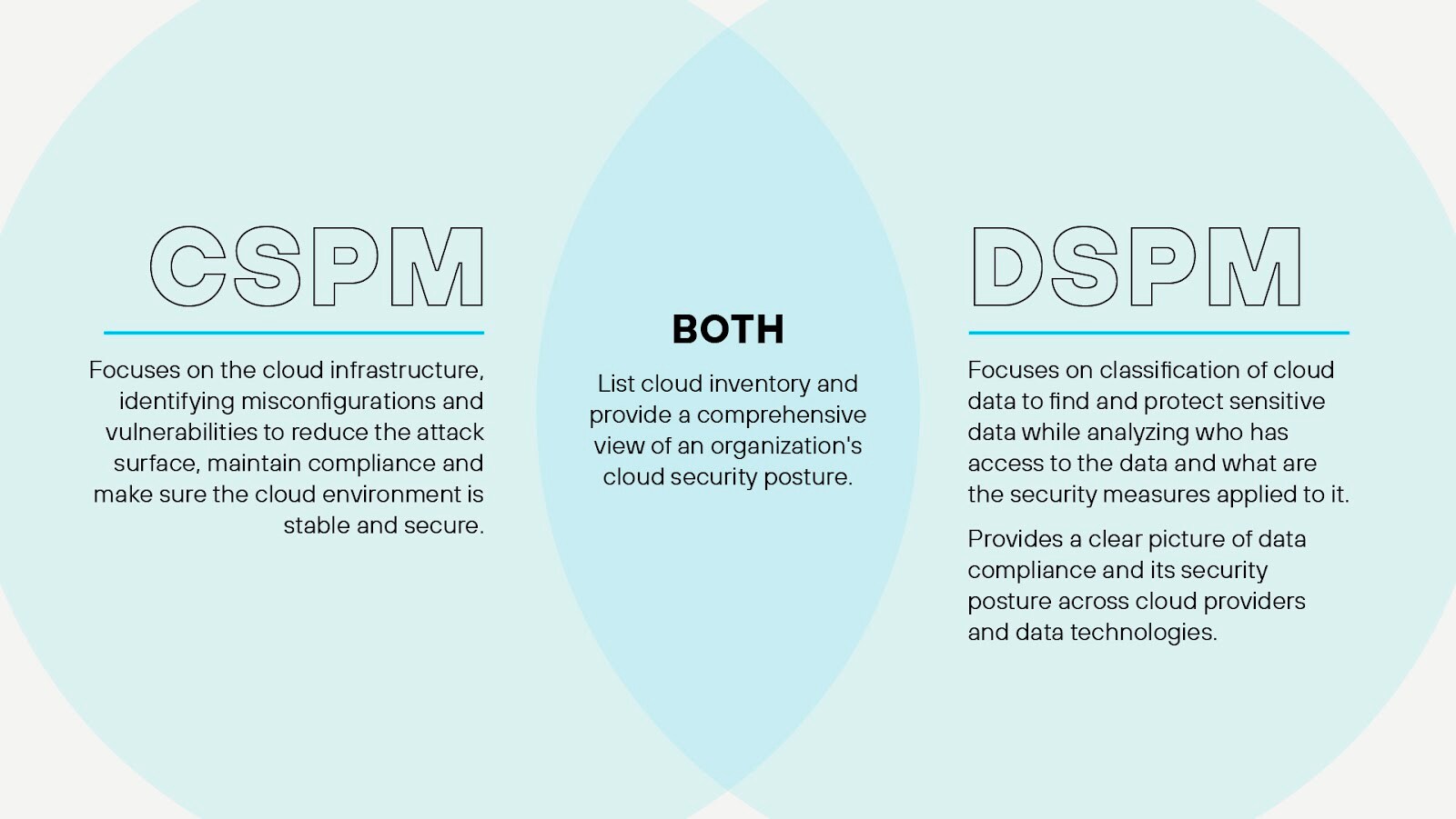DSPM versus CSPM, where they overlap and how they differ