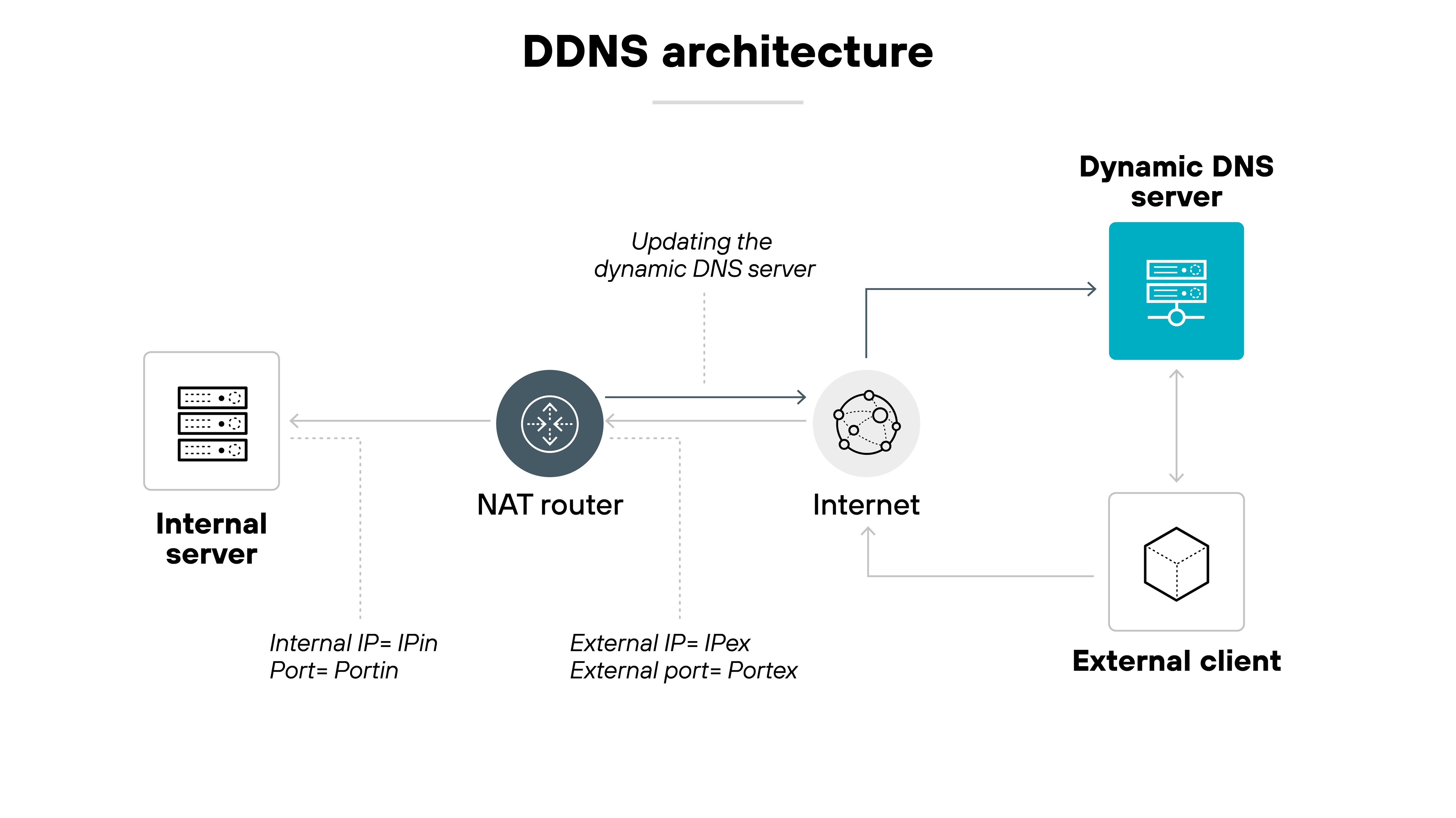 A labeled diagram titled 'DDNS architecture' illustrates the flow of network traffic involving a dynamic DNS setup. On the left, an icon labeled 'Internal server' connects to a 'NAT router' via a left-pointing arrow, with text underneath indicating 'Internal IP = IPin, Port = Portin'. The NAT router sits in the center and points right to an 'Internet' icon with text underneath reading 'External IP = IPex, External port = Portex'. From the Internet icon, an arrow points up to a 'Dynamic DNS server' icon and another arrow points down to an 'External client' icon. An additional arrow from the NAT router to the dynamic DNS server is labeled 'Updating the dynamic DNS server'. A final arrow points from the external client to the Internet, completing the network flow.