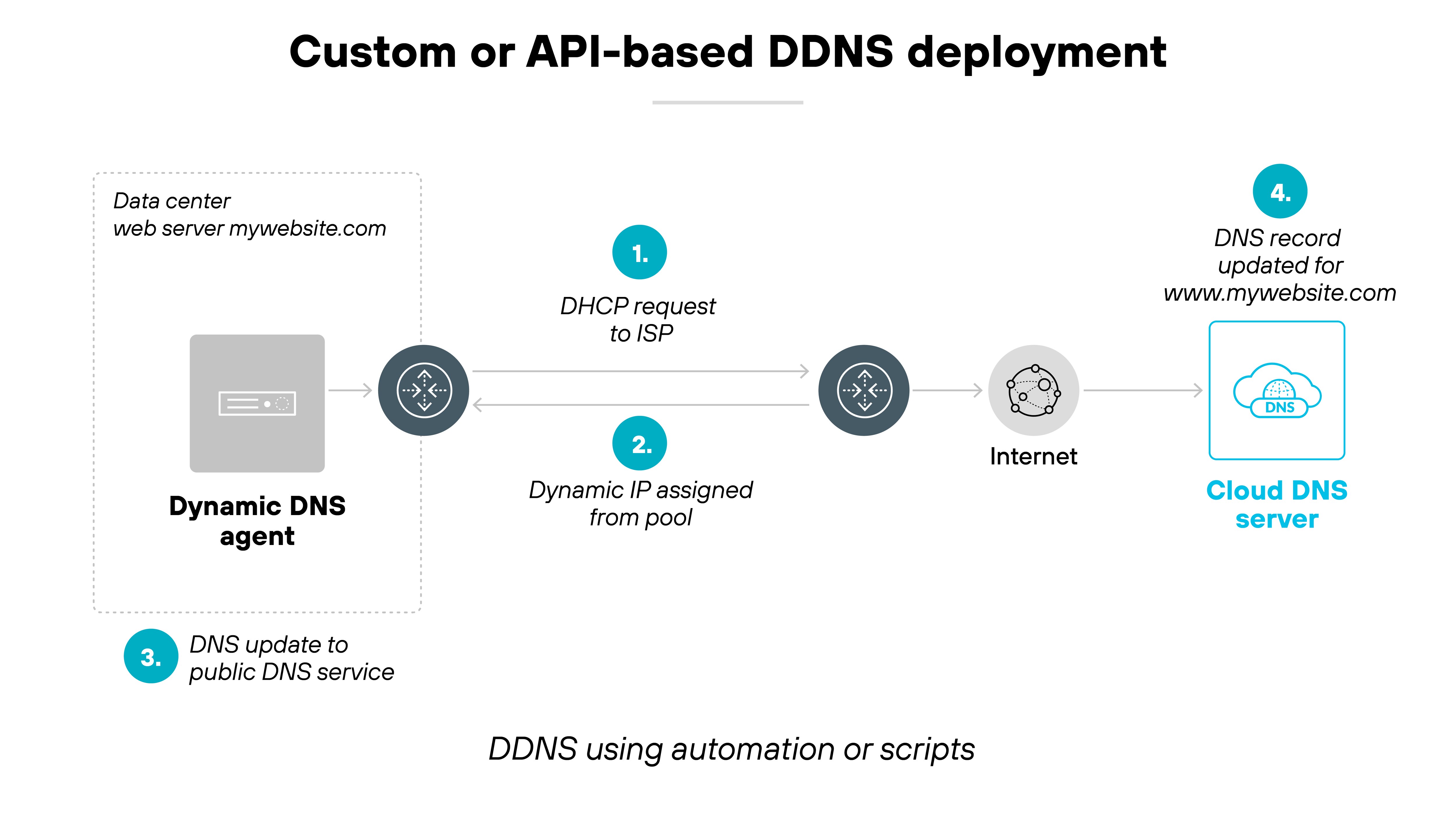 A diagram titled 'Custom or API-based DDNS deployment' shows a dynamic DNS setup using automation or scripts. On the left, a box labeled 'Data center web server mywebsite.com' contains a 'Dynamic DNS agent' icon connected to a router. Step 1 shows the router sending a 'DHCP request to ISP', and Step 2 shows a 'Dynamic IP assigned from pool'. The connection continues through a gray horizontal bar labeled 'Internet'. Step 3 indicates the DNS agent performs a 'DNS update to public DNS service'. On the far right, Step 4 shows the 'Cloud DNS server' with the label 'DNS record updated for www.mywebsite.com'. Blue numbered circles mark each step, and arrows indicate the direction of IP assignment and DNS updates.