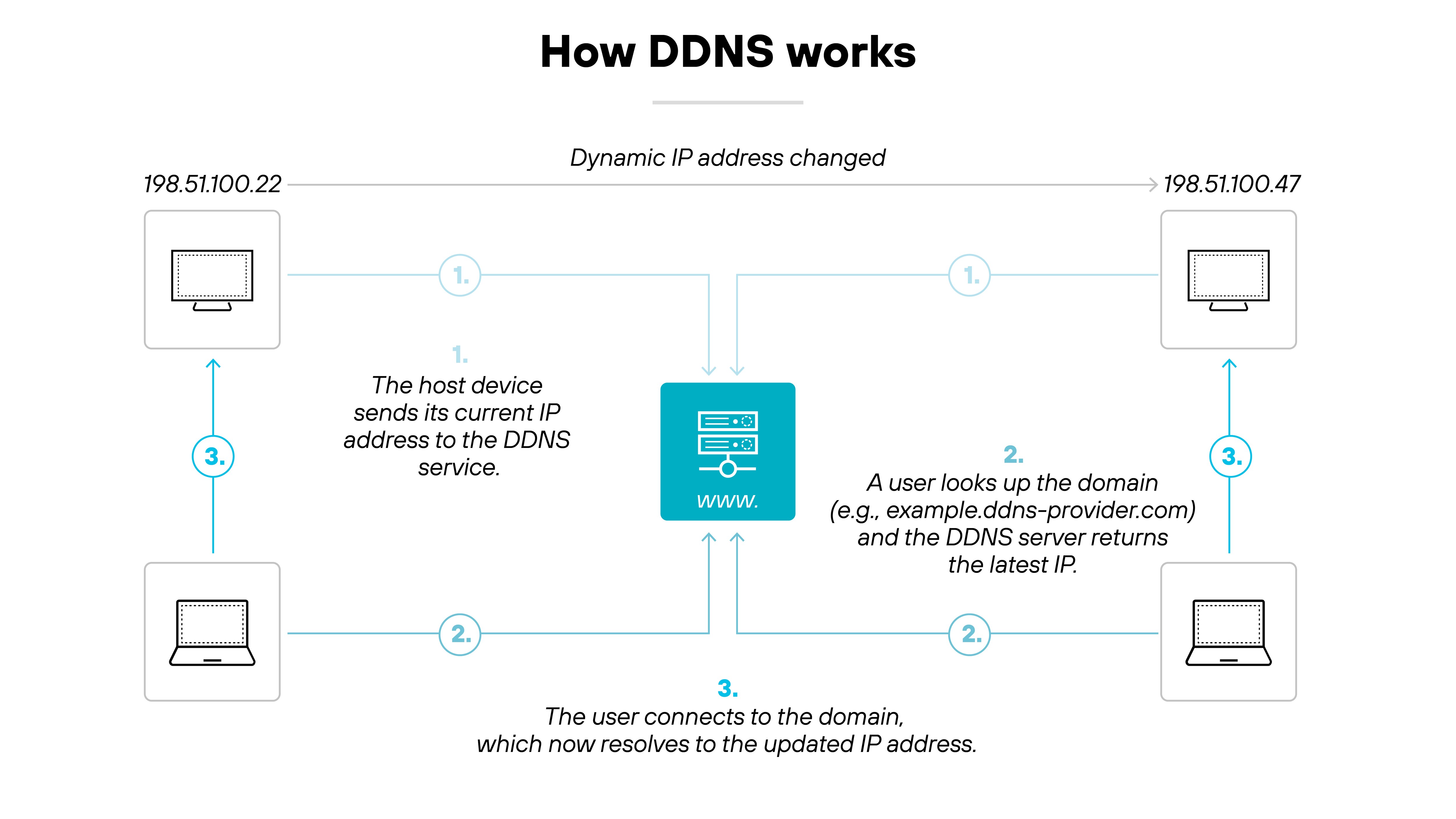 A labeled architecture diagram titled 'How DDNS works' illustrates the process of updating and resolving a dynamic IP address using a dynamic DNS (DDNS) service. At the top, a horizontal arrow labeled 'Dynamic IP address changed' shows an address changing from '198.51.100.22' to '198.51.100.47'. In step 1, two desktop icons on either side send updated IP information to a central DDNS server icon, with a label that reads 'The host device sends its current IP address to the DDNS service'. In step 2, a user icon at the bottom left performs a lookup query to the DDNS server, labeled 'A user looks up the domain (e.g., example.ddns-provider.com) and the DDNS server returns the latest IP'. In step 3, the user icon connects to the host, now resolved to the updated IP, with the label 'The user connects to the domain, which now resolves to the updated IP address'. Blue arrows visually guide the sequence of these steps in a clockwise flow.