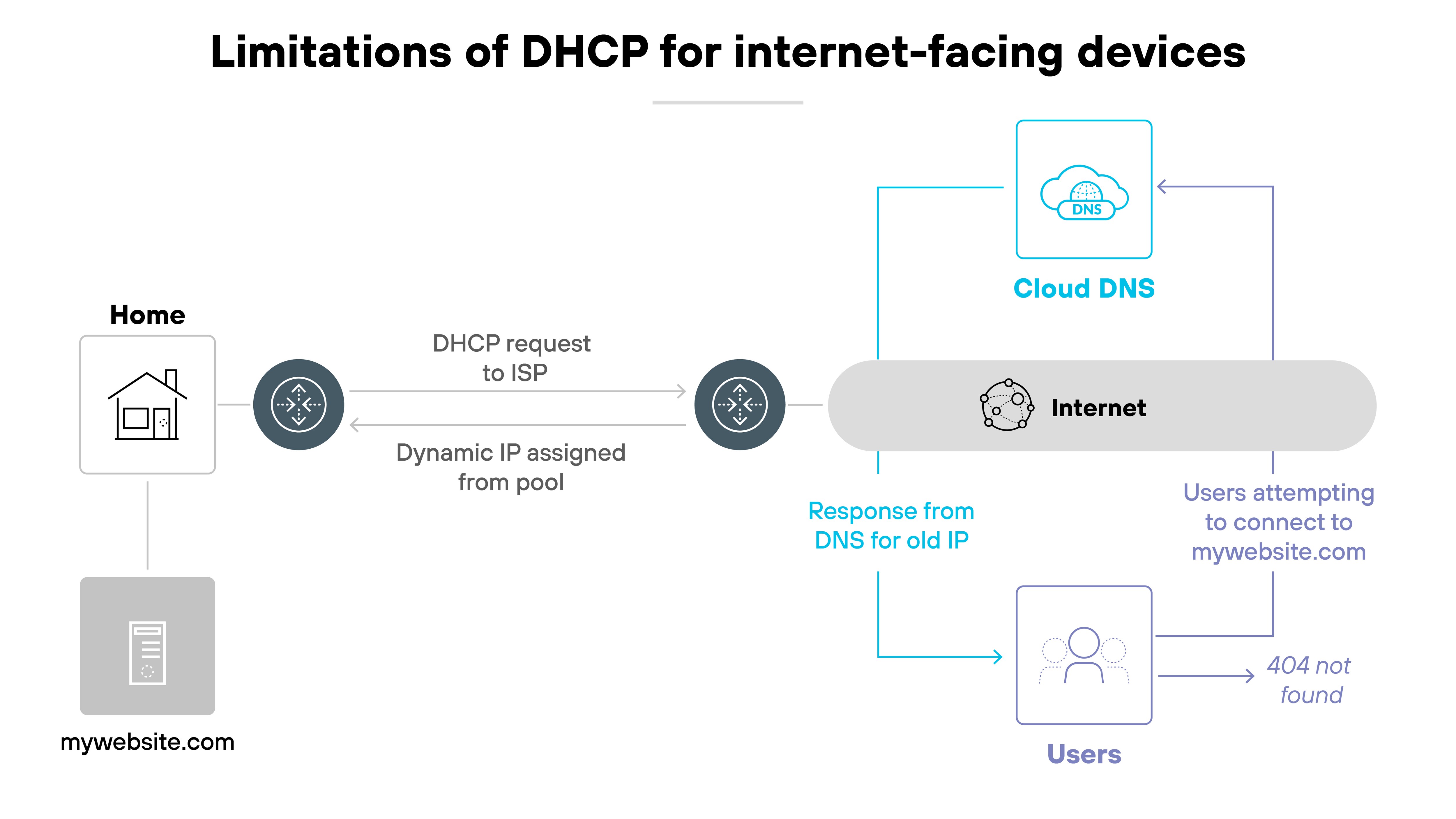 A diagram titled 'Limitations of DHCP for internet-facing devices' shows a home network on the left with an icon representing 'mywebsite.com' connected to a router. The router sends a 'DHCP request to ISP' and receives a 'Dynamic IP assigned from pool'. This IP connects through the internet, represented by a horizontal gray bar labeled 'Internet', to a 'Cloud DNS' server shown in the top right. The DNS server responds with the old IP address, which is sent to 'Users' at the bottom right attempting to connect to 'mywebsite.com'. These users receive a '404 not found' error due to the outdated DNS record. Blue arrows illustrate the flow of DNS queries and responses, highlighting the issue of mismatched IP addresses.