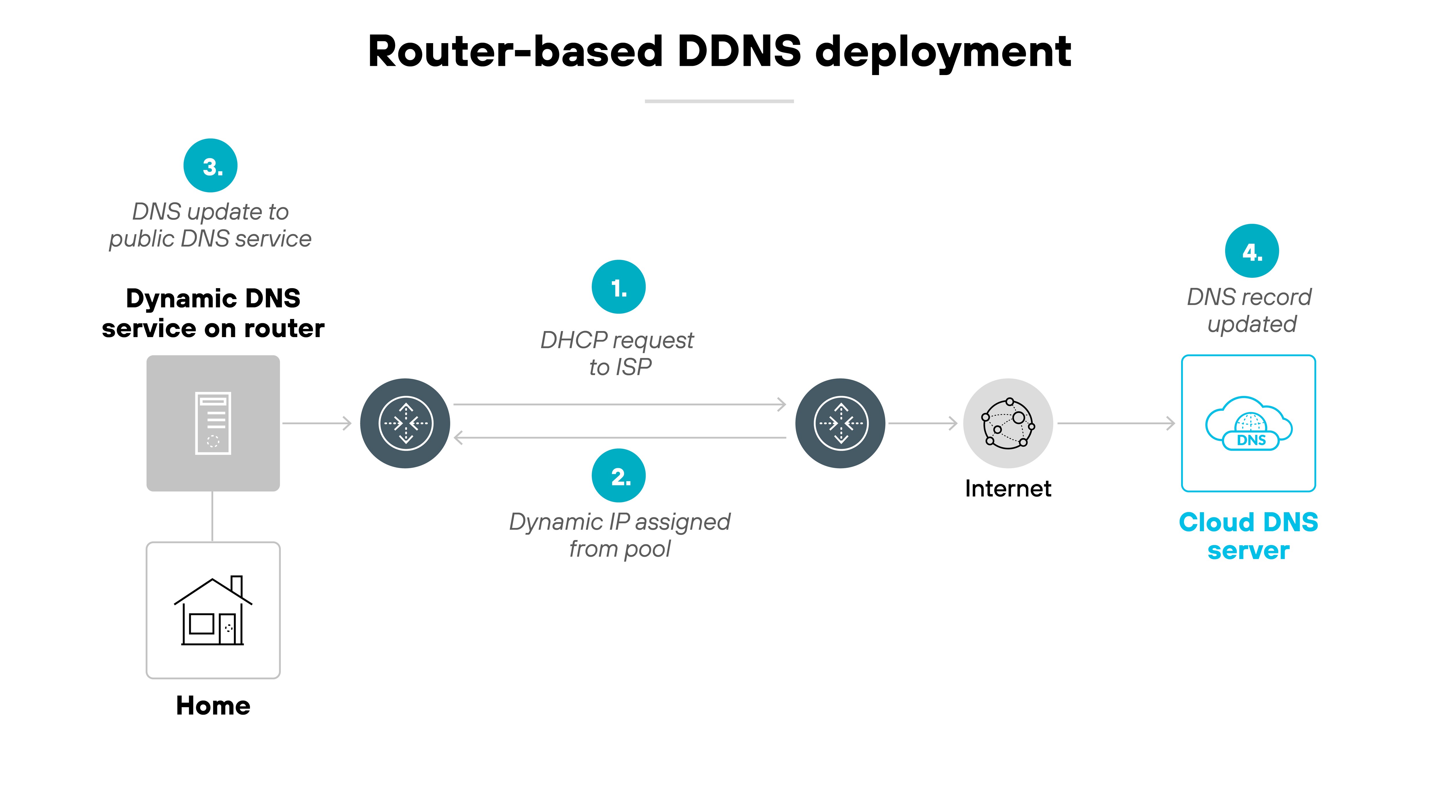 A labeled diagram titled 'Router-based DDNS deployment' illustrates the flow of network traffic involving a dynamic DNS setup. 