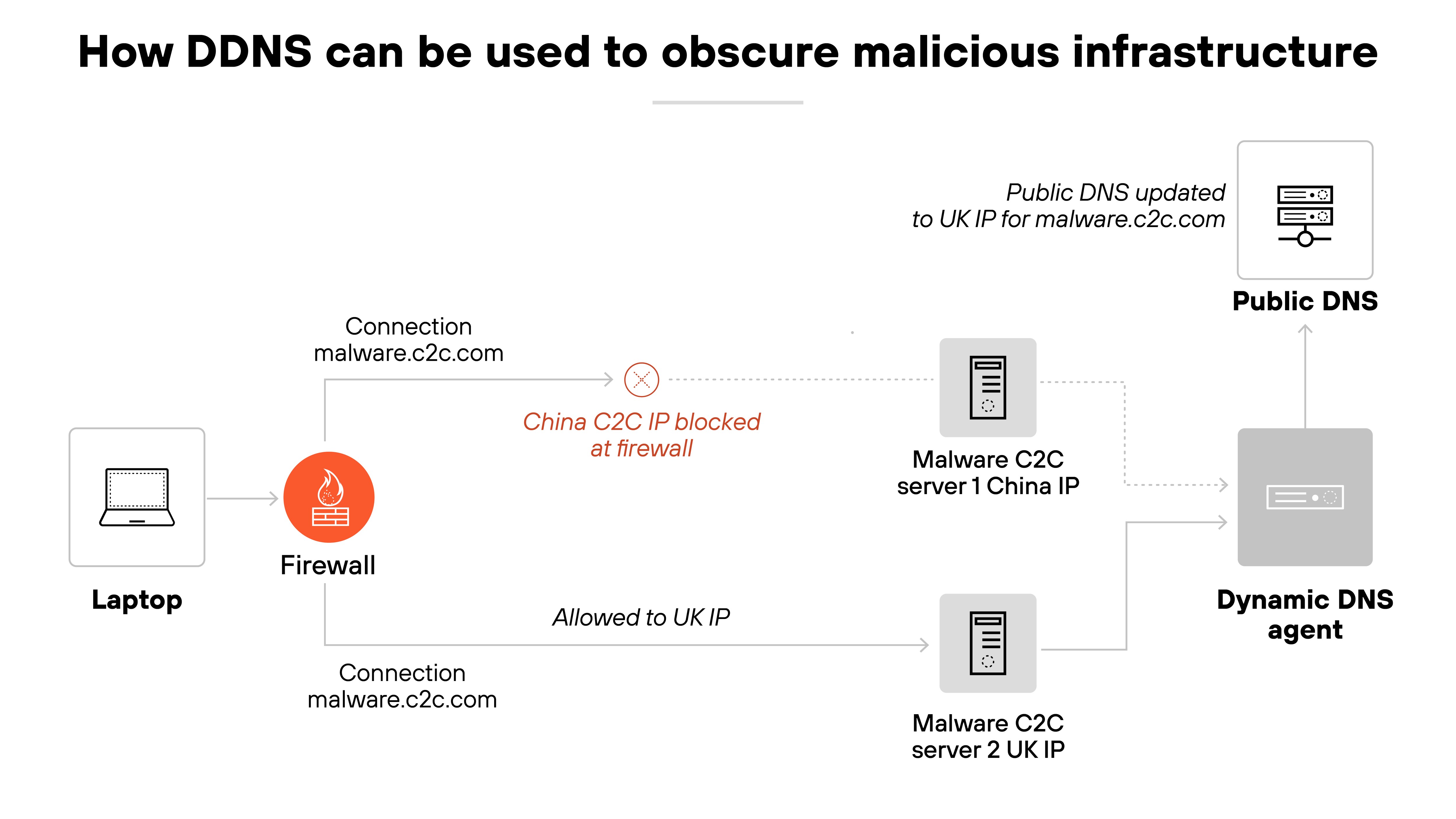 A horizontal network architecture diagram that begins with a laptop on the left labeled 'Laptop,' connected to a firewall icon with a flame symbol. A connection labeled 'malware.c2c.com' points from the laptop to the firewall, where a red X and the label 'China C2C IP blocked at firewall' indicate the traffic is denied. Two paths branch from this point. One path leads upward to a gray server labeled 'Malware C2C server 1 China IP.' The other path leads downward to another gray server labeled 'Malware C2C server 2 UK IP' and is marked 'Allowed to UK IP.' To the right of both servers is a gray rectangle labeled 'Dynamic DNS agent,' which connects to both servers and also points to a separate white server icon labeled 'Public DNS.' Above this server, text reads 'Public DNS updated to UK IP for malware.c2c.com.' The overall layout traces the change in DNS resolution from the blocked server to an alternate server allowed by the firewall.