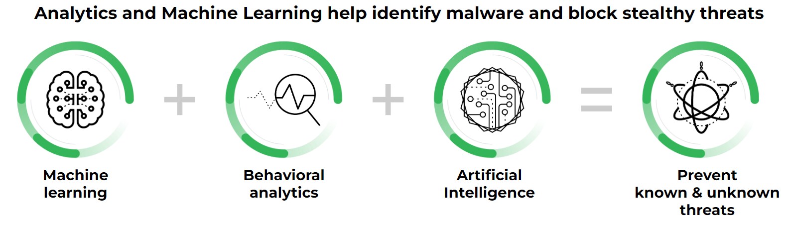 Analytics and machine learning workflow diagram showing Machine learning + Behavioral analytics + Artificial Intelligence = Prevent known & unknown threats, with green circular progress indicators for each component.