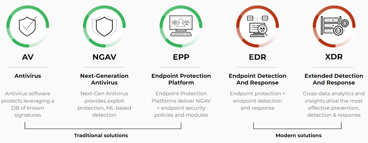 Chart comparing five cybersecurity solutions from traditional (AV, NGAV, EPP) to modern (EDR, XDR) with color-coded status indicators and capability descriptions for each technology.