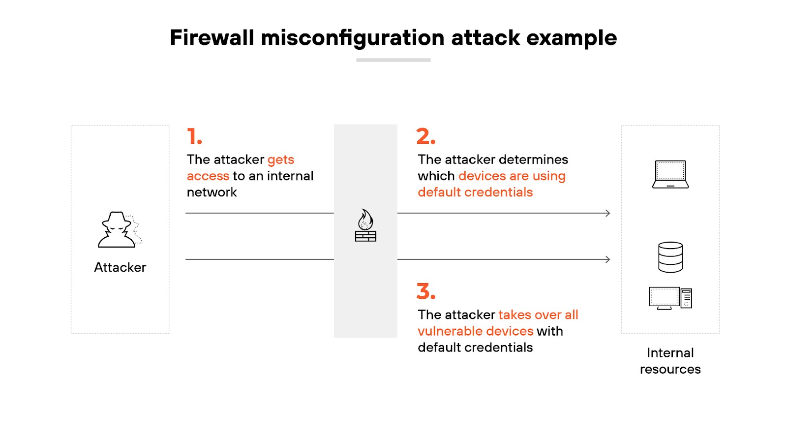 Firewall misconfiguration attack example
