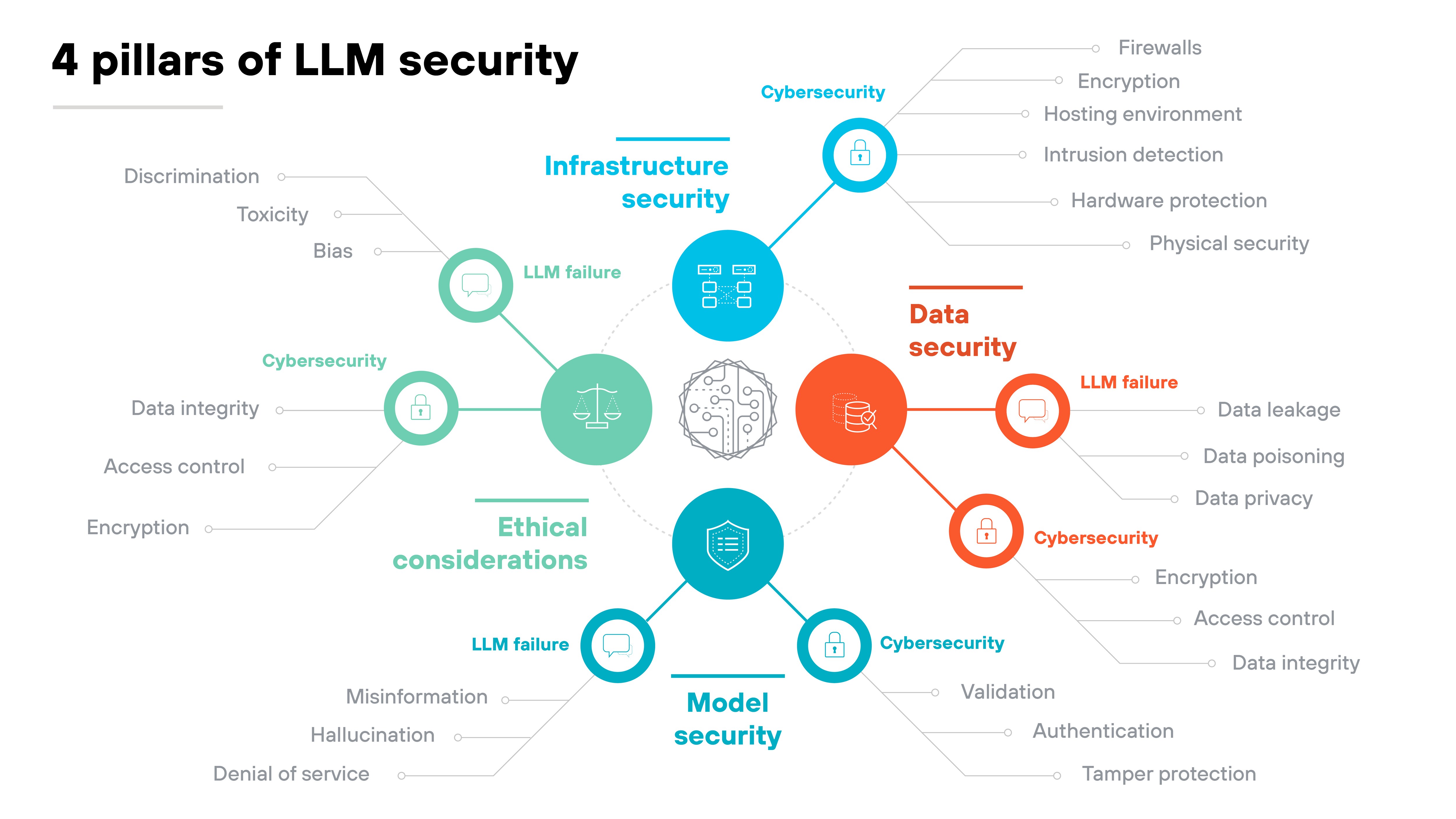 Circular diagram titled 4 pillars of LLM security in bold black text at the top, with a central circular icon featuring a neural network-like symbol representing large language model (LLM) security. Four labeled sections branch outward symmetrically, each representing a distinct pillar: Infrastructure security, Data security, Model security, and Ethical considerations, with unique color-coded designs. Infrastructure security, highlighted in blue at the top right, is connected to a network icon and includes elements like firewalls, encryption, hosting environment, intrusion detection, hardware protection, and physical security, with a Cybersecurity label placed within. Data security, marked in red at the top left and linked to a database icon, lists risks such as data leakage, data poisoning, and data privacy, along with security measures like encryption, access control, and data integrity, and is labeled with LLM failure and Cybersecurity. Model security, in teal at the bottom right, connects to a shield icon and outlines protective measures such as validation, authentication, and tamper protection, with an additional Cybersecurity label included. Ethical considerations, in green at the bottom left, links to a balance scale icon and addresses concerns such as bias, discrimination, toxicity, data integrity, access control, and encryption, while also covering misinformation, hallucination, and denial-of-service attacks, with labels for LLM failure and Cybersecurity. Each section extends outward with thin lines connecting security aspects to their respective categories, with distinct colors visually separating the pillars while maintaining a structured layout around the central neural network icon.