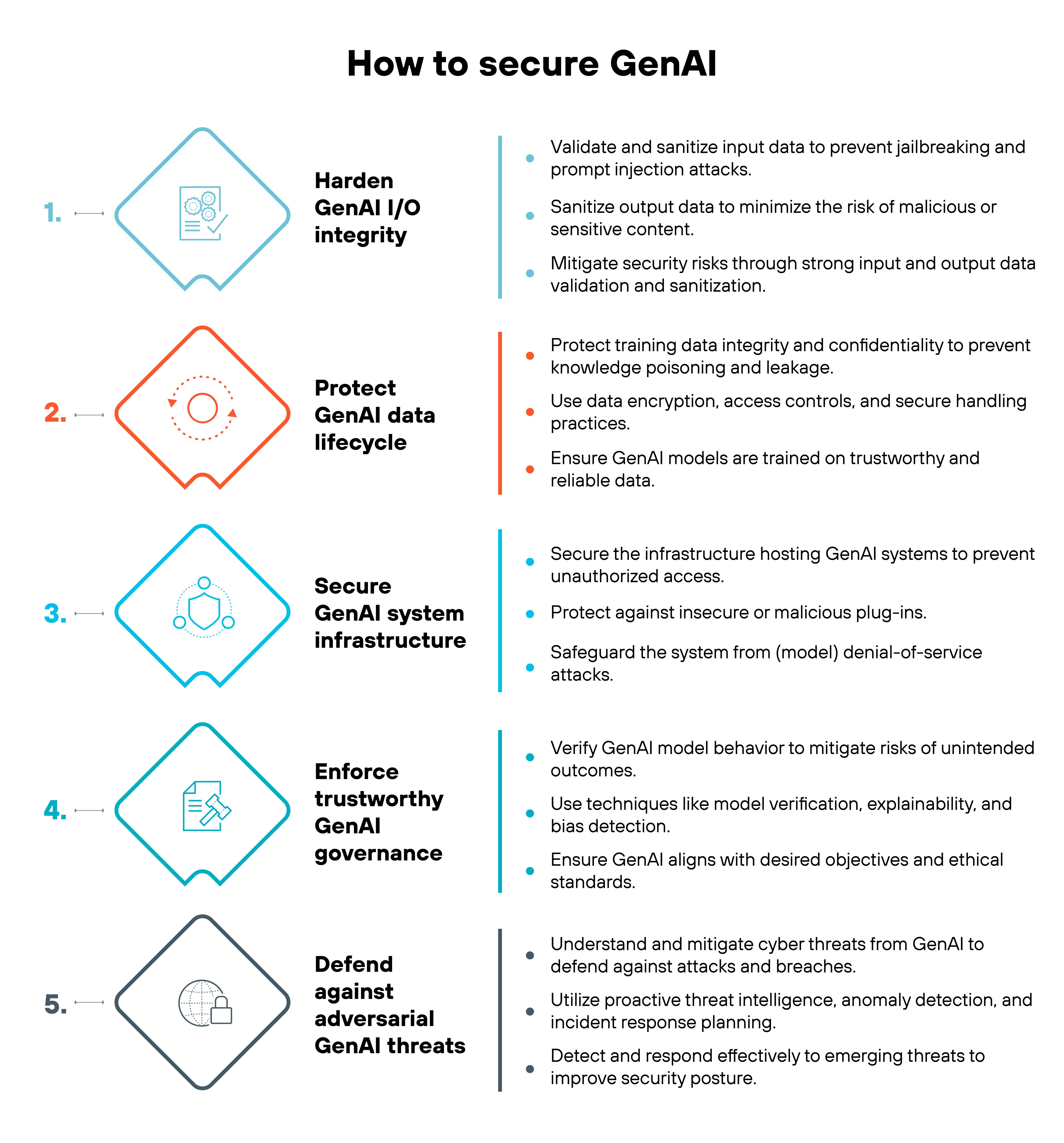 Graphic with a structured visual representation of five key steps to securing generative AI under the title How to secure GenAI. Each step is numbered and accompanied by an icon enclosed in a diamond shape, with a mix of blue, orange, and black colors. The first step, Harden GenAI I/O integrity, is marked with a blue icon featuring interconnected elements and includes recommendations to validate and sanitize input data, minimize sensitive or malicious output, and enforce input and output validation. The second step, Protect GenAI data lifecycle, has an orange icon with a circular element in the center and emphasizes safeguarding training data integrity, encrypting data, enforcing access controls, and ensuring training on reliable datasets. The third step, Secure GenAI system infrastructure, is denoted with a blue icon depicting connected nodes and focuses on preventing unauthorized access, securing against malicious plug-ins, and mitigating denial-of-service attacks. The fourth step, Enforce trustworthy GenAI governance, is represented by a blue icon resembling a document with a checkmark and outlines the importance of model verification, explainability, bias detection, and alignment with ethical standards. The fifth step, Defend against adversarial GenAI threats, has a black icon with a globe and network lines and highlights proactive threat intelligence, anomaly detection, and incident response planning. The content is structured in a left-aligned vertical format, with numbered steps in bold, supporting text in bullet points, and a color-coded design that distinguishes each section.
