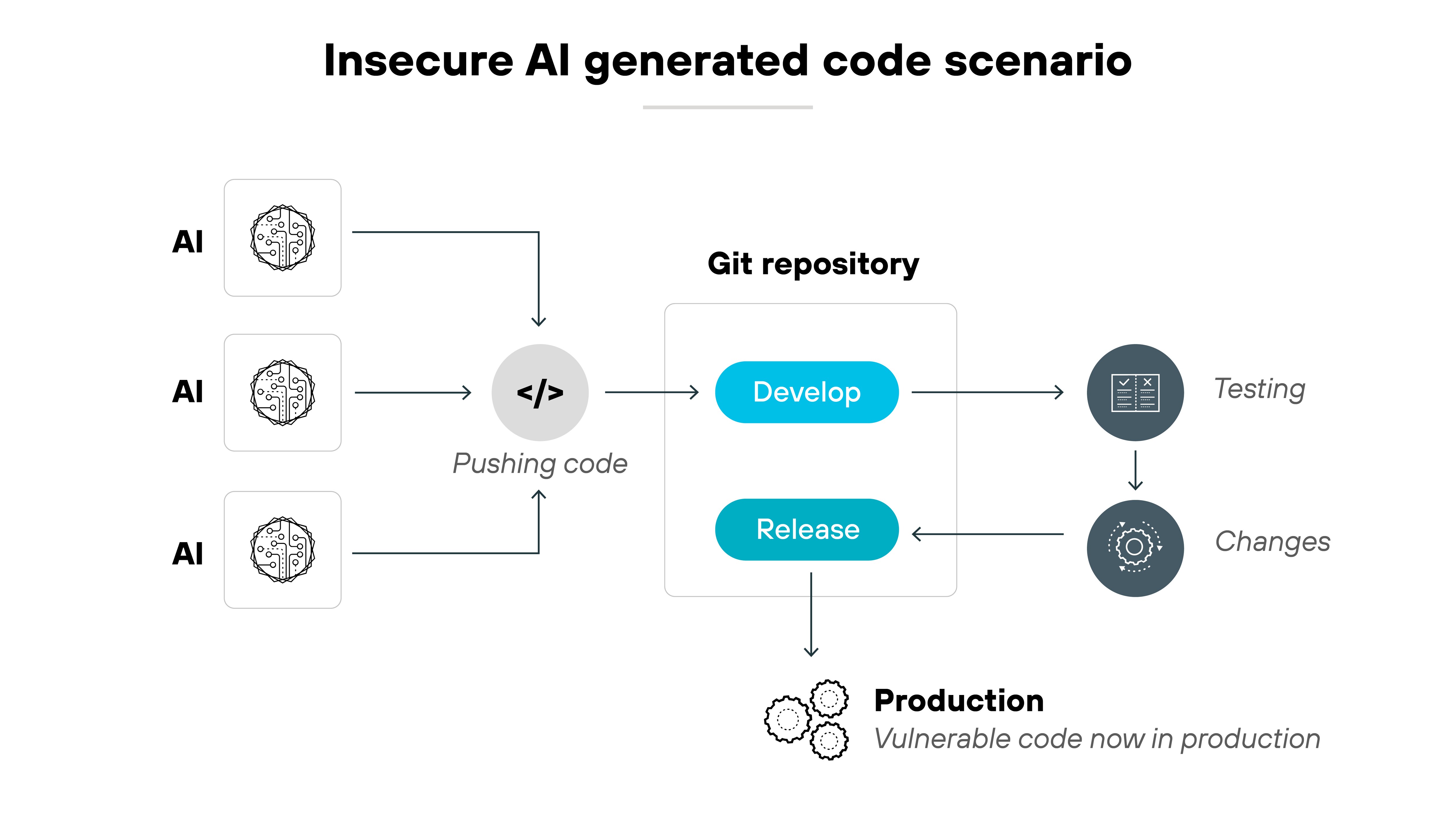 Architecture diagram depicting an insecure AI-generated code scenario through a structured flowchart. On the left, three AI icons, each represented by a neural network symbol inside white boxes, are connected by arrows to a central pushing code icon, which is a gray circle containing a code symbol. From this point, an arrow extends rightward into a Git repository, represented by a white rectangular box with two blue buttons labeled Develop and Release. The Develop button is linked to a Testing icon, depicted as a circular symbol with a checklist, which is further connected to a Changes icon, represented by a gear. The Release button is connected downward to a Production label, which includes an icon of interconnected circles and the text Vulnerable code now in production, indicating that insecure AI-generated code has moved into the live environment. The directional flow visually represents how AI-generated code enters a repository, undergoes development and release stages, and ultimately reaches production with vulnerabilities intact.