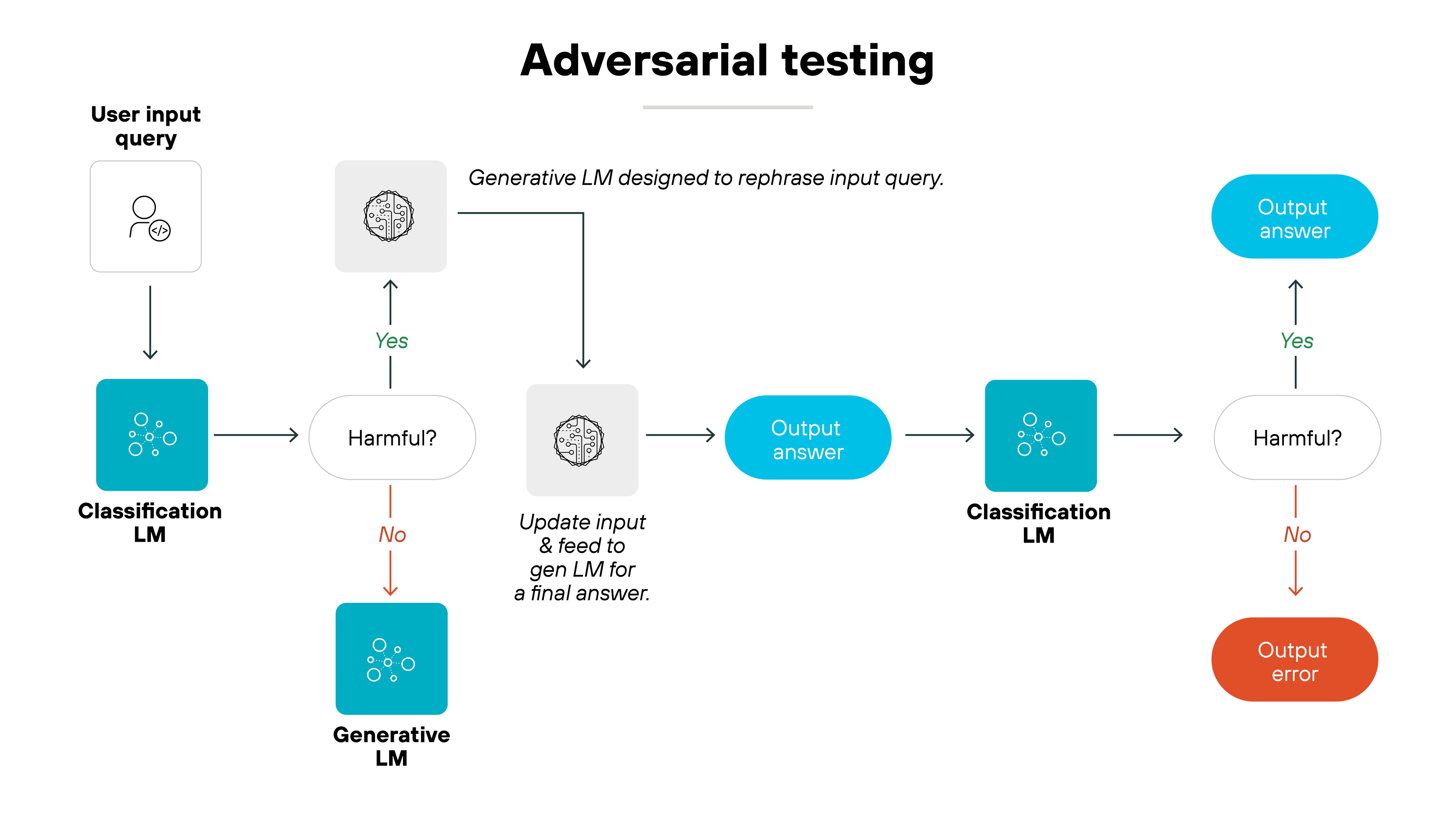 Architecture diagram illustrating the process of adversarial testing in a language model system by following the flow of a user input query through classification and generative models. The process begins with a user input query, represented by a white icon containing a figure. This query is first analyzed by a classification language model (LM) to determine if it is harmful. If classified as harmful, a green Yes label directs the query away from further processing. If classified as not harmful, a red No label routes the input to a generative LM, depicted in blue, which updates and rephrases the input before feeding it into the system again for a final answer. The rephrased input produces an output answer, shown in a blue oval, which then passes through another classification LM for additional validation. The second classification step once again checks whether the output is harmful. If deemed safe, the output is finalized and displayed as an output answer in a blue oval. If the response is classified as harmful, a red No label directs it to an output error, represented by an orange box. This structured process visually depicts how adversarial testing is used to refine language model outputs by iterating between classification and generative processes to detect and mitigate harmful responses.