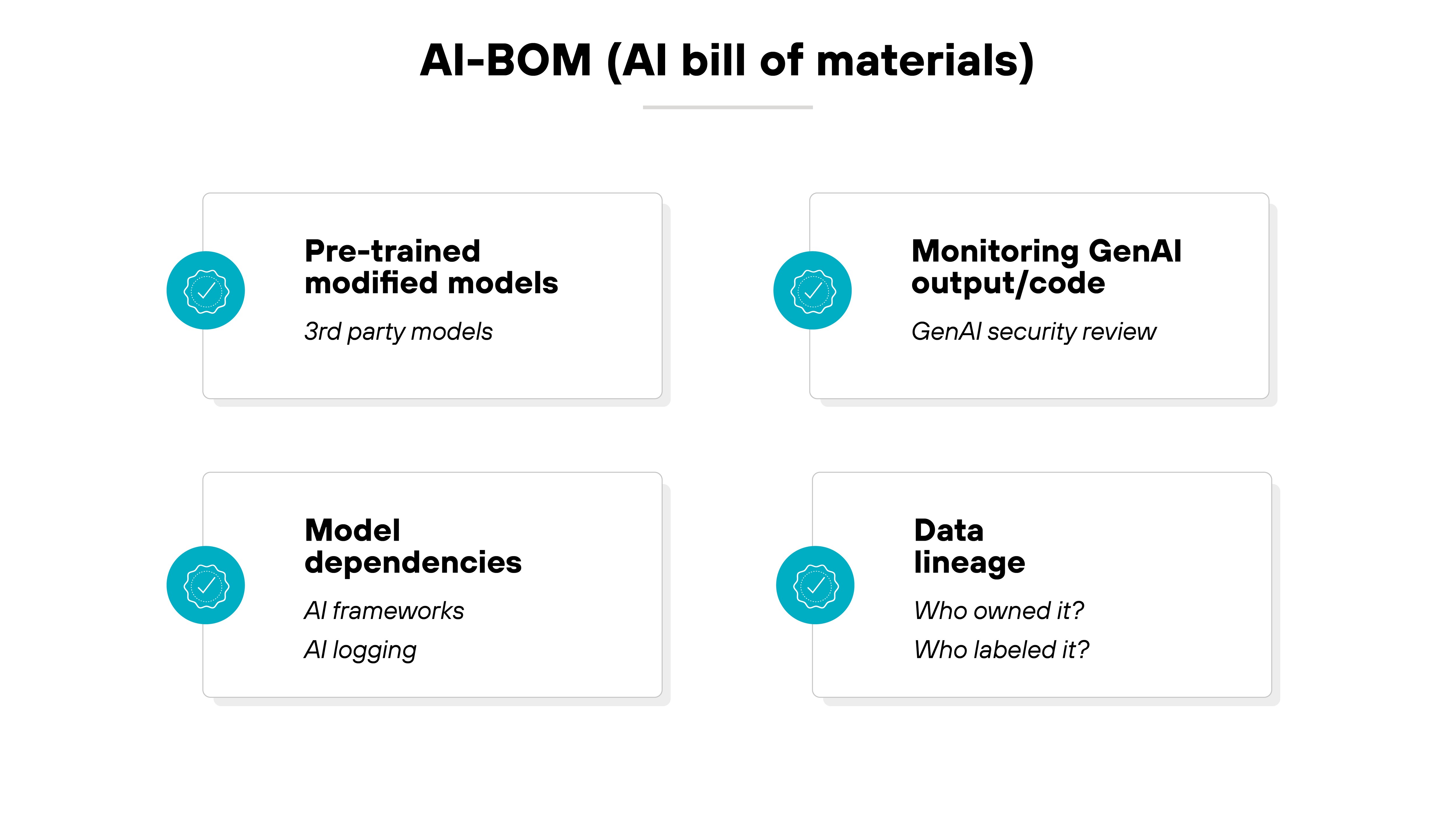 Image presenting an AI bill of materials (AI-BOM) framework with four key components, each enclosed in a rectangular white box with rounded edges. The top-left box is labeled Pre-trained modified models in bold text, followed by a description stating 3rd party models in a smaller font. A blue circular icon with a white checkmark is positioned on the left side of this box. The top-right box is labeled Monitoring GenAI output/code in bold text, with a supporting description GenAI security review underneath. A similar blue checkmark icon is placed to the left of this box. The bottom-left box is labeled Model dependencies in bold text, followed by two smaller lines reading AI frameworks and AI logging. A blue checkmark icon is also placed to the left of this section. The bottom-right box is labeled Data lineage in bold text, with two supporting questions underneath in a smaller font: Who owned it? and Who labeled it? Another blue checkmark icon is positioned to the left of this box. The four sections are evenly spaced in a two-by-two grid layout, with the title AI-BOM (AI bill of materials) centered at the top in bold black text. The design uses a minimalistic color scheme with a predominantly white background, black text, and blue icons for emphasis.