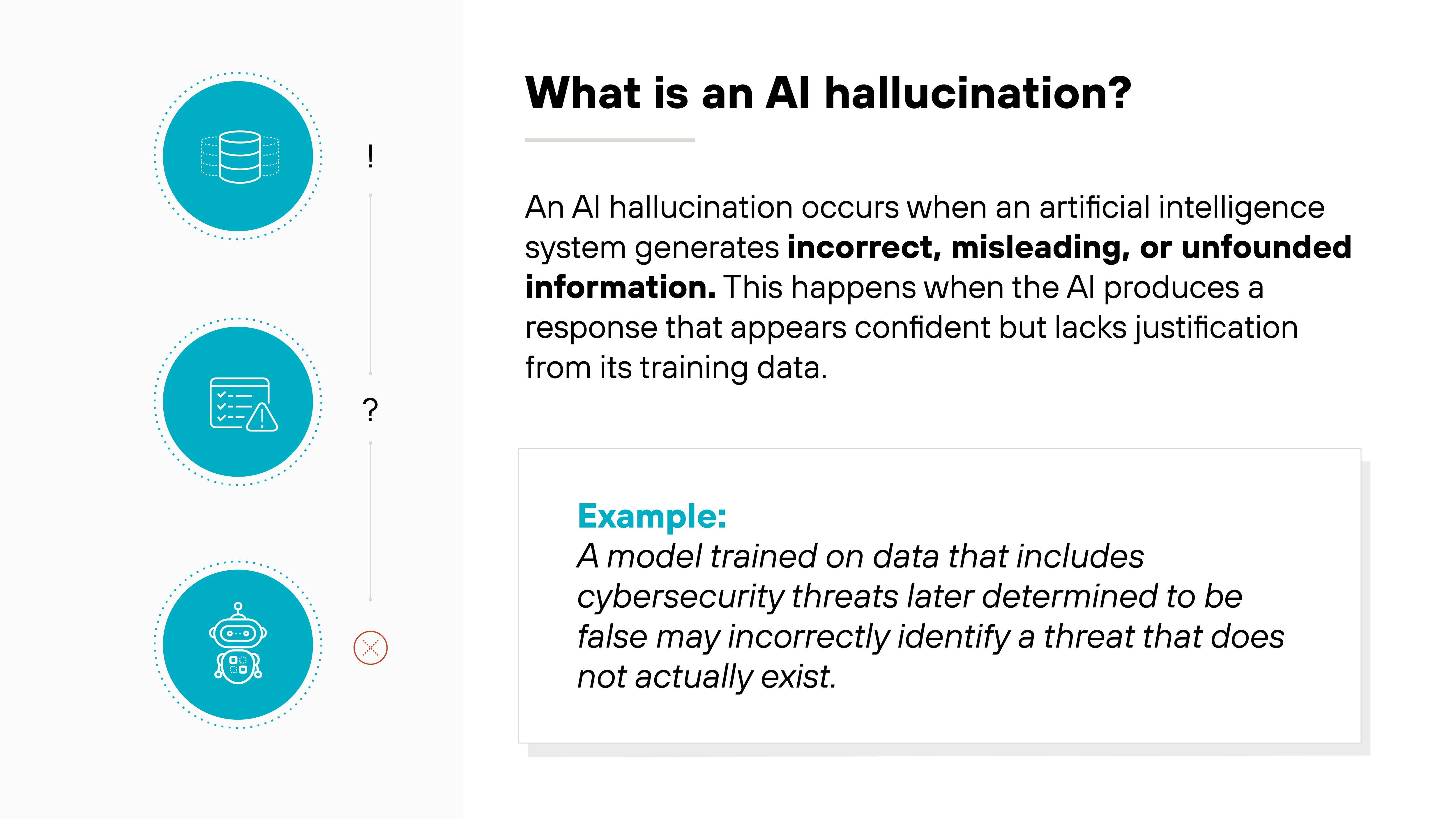 Graphic with a white background which has a structured layout divided into two main sections. On the left, three vertically aligned blue icons are enclosed in circular outlines, each representing different aspects of AI hallucinations. The top icon features a database symbol, the middle icon shows a document with a question mark, and the bottom icon displays a robot head with a red X underneath it. Next to the icons, a vertical line with small punctuation symbols, including an exclamation mark and a question mark, visually connects them. The right side contains bold black text at the top that states, What is an AI hallucination? Below the title, a paragraph in black text explains that an AI hallucination occurs when artificial intelligence generates incorrect, misleading, or unfounded information and describes how AI can produce confident but unjustified responses. A separate white box with a light gray outline and blue Example: text highlights a cybersecurity-related instance, explaining that a model trained on incorrect threat data may falsely identify non-existent threats.