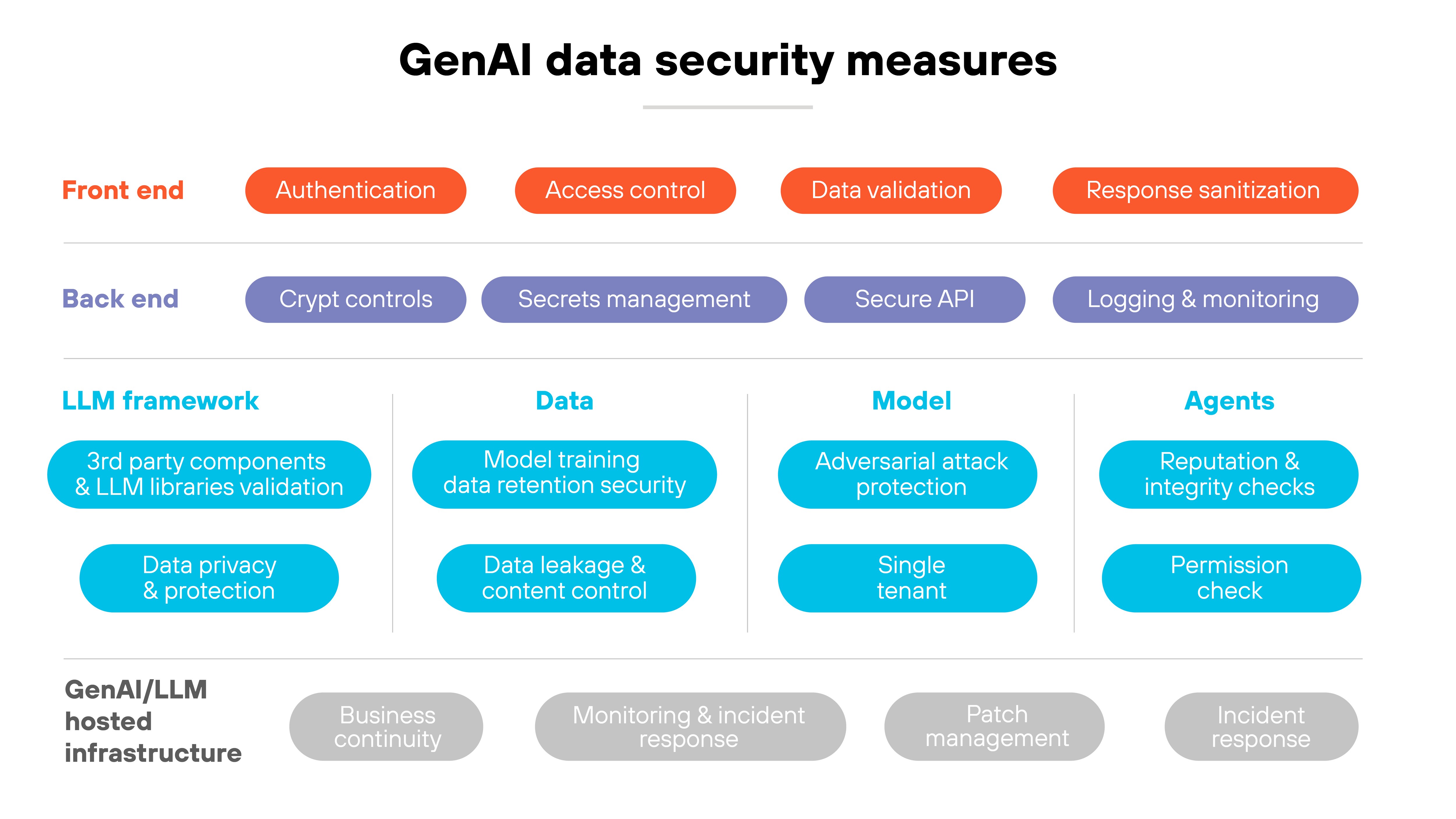 Structured diagram of GenAI data security measures with a hierarchical layout divided into multiple categories. At the top, the Front end section is marked in orange and includes authentication, access control, data validation, and response sanitization as key security measures. Below, the Back end section is highlighted in purple and consists of crypt controls, secrets management, secure API, and logging and monitoring to enhance security at the system level. Underneath, four categories—LLM framework, data, model, and agents—are displayed with blue labels, each containing security considerations. The LLM framework section addresses third-party component validation and data privacy and protection, while the data section emphasizes model training data retention security and data leakage & content control. The model section highlights adversarial attack protection and single-tenant architecture, whereas the agents section focuses on reputation & integrity checks and permission verification. At the bottom, a GenAI/LLM hosted infrastructure section in gray presents additional considerations, including business continuity, monitoring and incident response, patch management, and incident response, ensuring comprehensive security for AI systems.