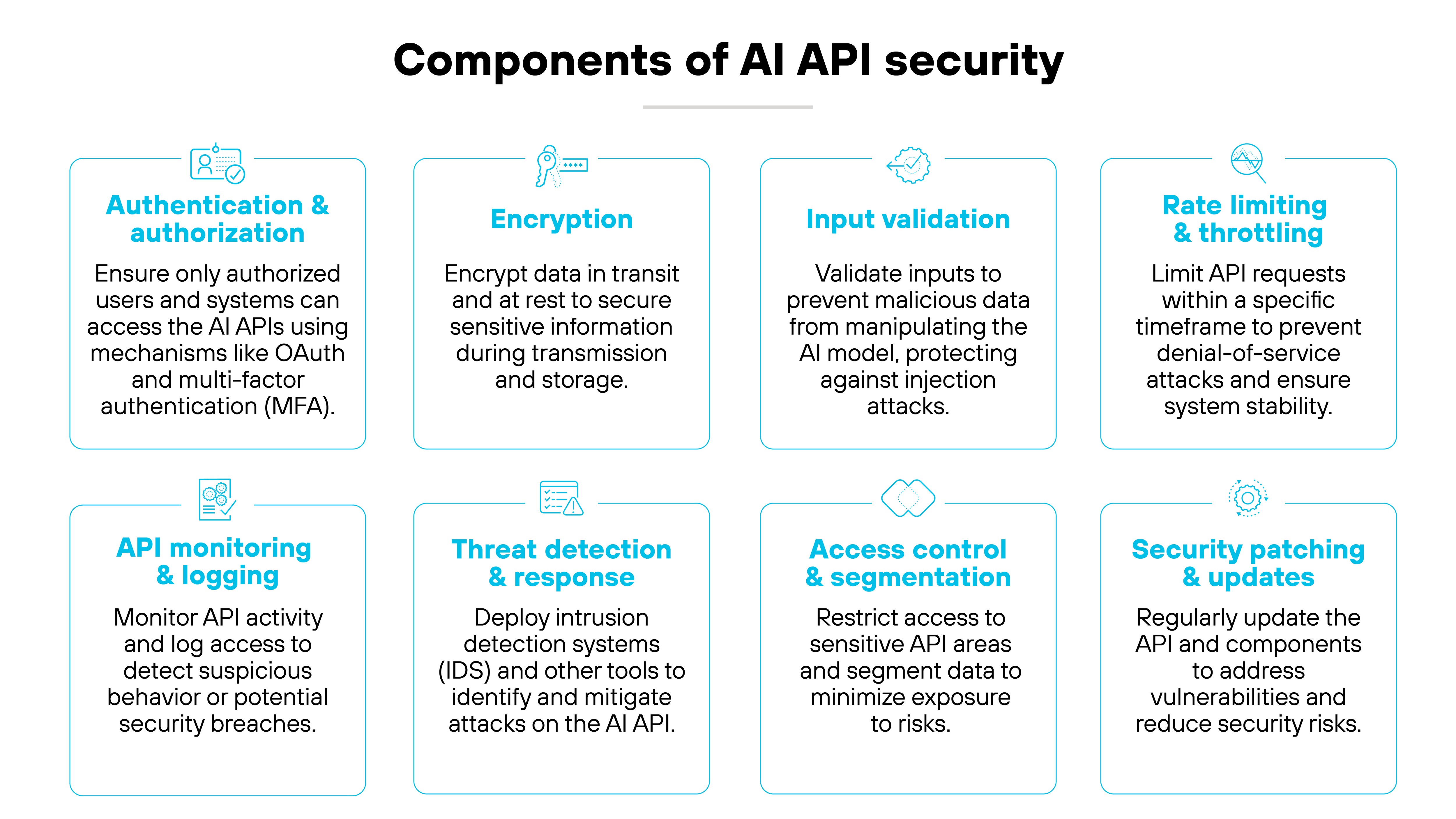 A structured graphical overview of Components of AI API Security with eight distinct sections, each enclosed in a rectangular box with a blue title and a brief description underneath. The Authentication and Authorization section highlights mechanisms like OAuth and multi-factor authentication (MFA) to ensure that only authorized users and systems access AI APIs. The Encryption section emphasizes securing data in transit and at rest to protect sensitive information during transmission and storage. The Input Validation section focuses on preventing malicious data from manipulating AI models by validating inputs and protecting against injection attacks. The Rate Limiting and Throttling section outlines restricting API requests within specific timeframes to prevent denial-of-service (DoS) attacks and ensure system stability. The API Monitoring and Logging section describes monitoring API activity and logging access to detect suspicious behavior or potential security breaches. The Threat Detection and Response section highlights the deployment of intrusion detection systems (IDS) and other tools to identify and mitigate API attacks. The Access Control and Segmentation section explains restricting access to sensitive API areas and segmenting data to minimize exposure to risks. The Security Patching and Updates section underscores the importance of regularly updating the API and components to address vulnerabilities and reduce security risks. The image uses a structured layout with blue accents, small icons above each section title, and an evenly spaced grid arrangement to visually categorize key AI API security components.