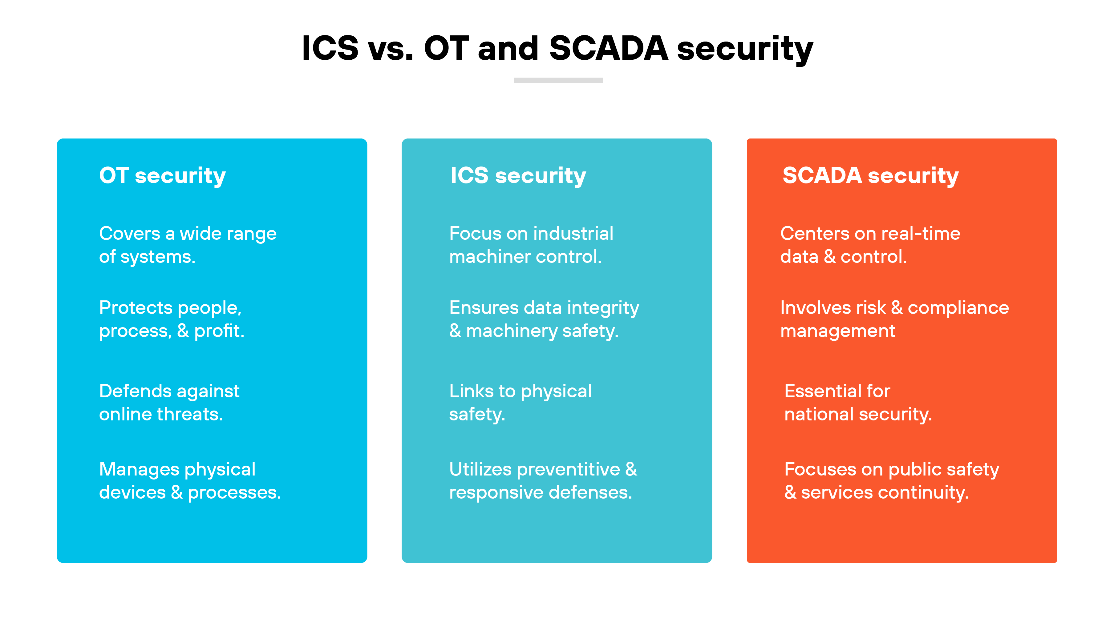 Graphic comparing ICS, OT, and SCADA security in three color-coded columns. The left blue column represents OT security, highlighting its broad system coverage, protection of people and processes, defense against online threats, and management of physical devices. The middle teal column represents ICS security, emphasizing its focus on industrial machinery control, data integrity, physical safety, and preventive and responsive security measures. The right orange column represents SCADA security, stating its focus on real-time data control, risk and compliance management, national security importance, and public safety and service continuity. The title at the top reads ICS vs. OT and SCADA security.