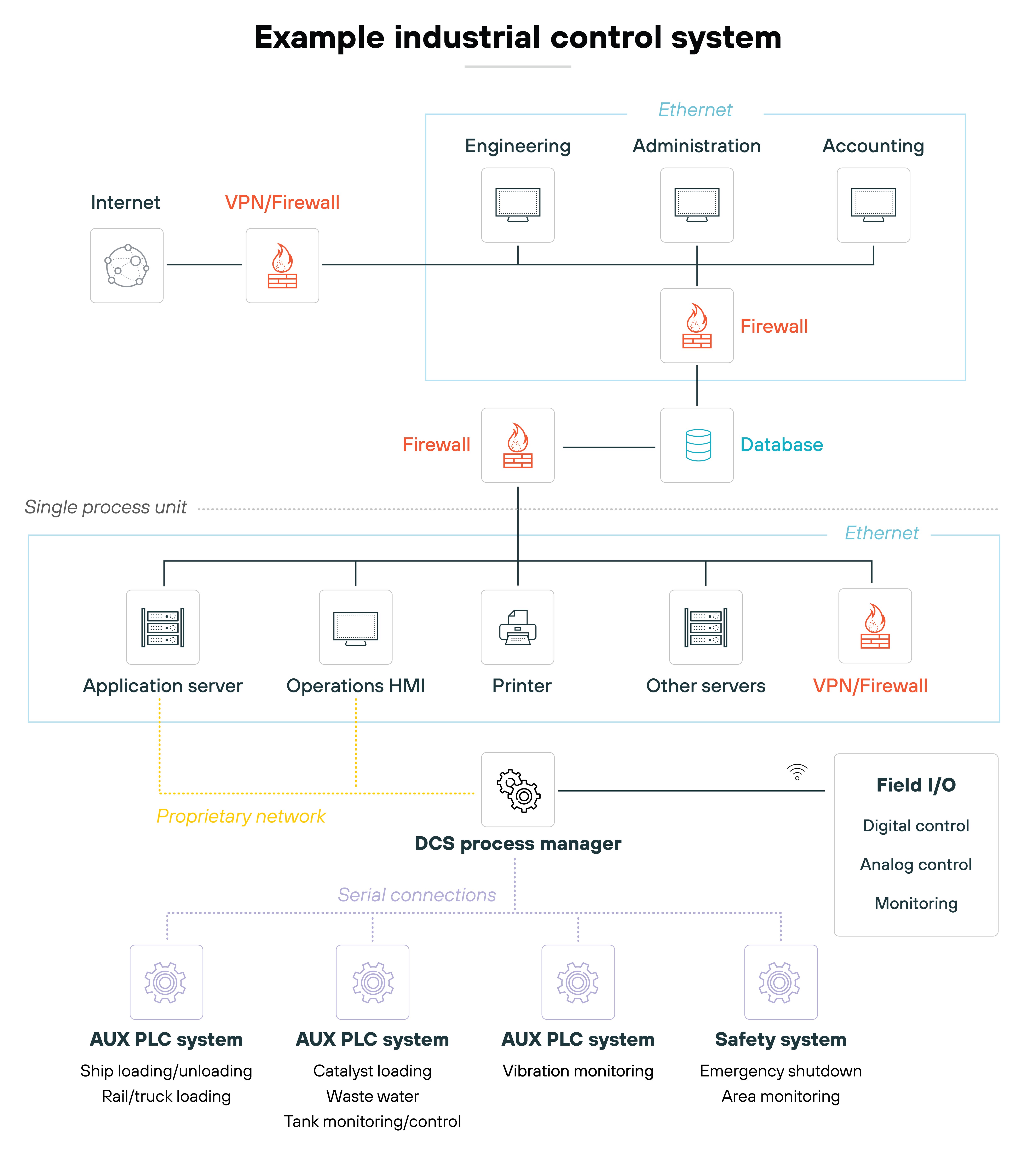 Architecture diagram illustrating a complex industrial control system architecture, featuring multiple levels of integration and security layers. At the top, connected via Ethernet, are the engineering, administration, and accounting departments, each secured by firewalls. The Internet connection is protected by a VPN/firewall setup. Below this level, a database is also secured by a firewall. In the central section, various components like an application server, operations HMI, printer, and other servers are connected via Ethernet and include a VPN/firewall for additional security. This area links to a DCS process manager through a proprietary network, with connections to field I/O components for digital and analog control and monitoring. At the bottom, auxiliary PLC systems handle tasks like ship loading/unloading, catalyst loading, vibration monitoring, tank monitoring/control, and a safety system for emergency shutdown and area monitoring.