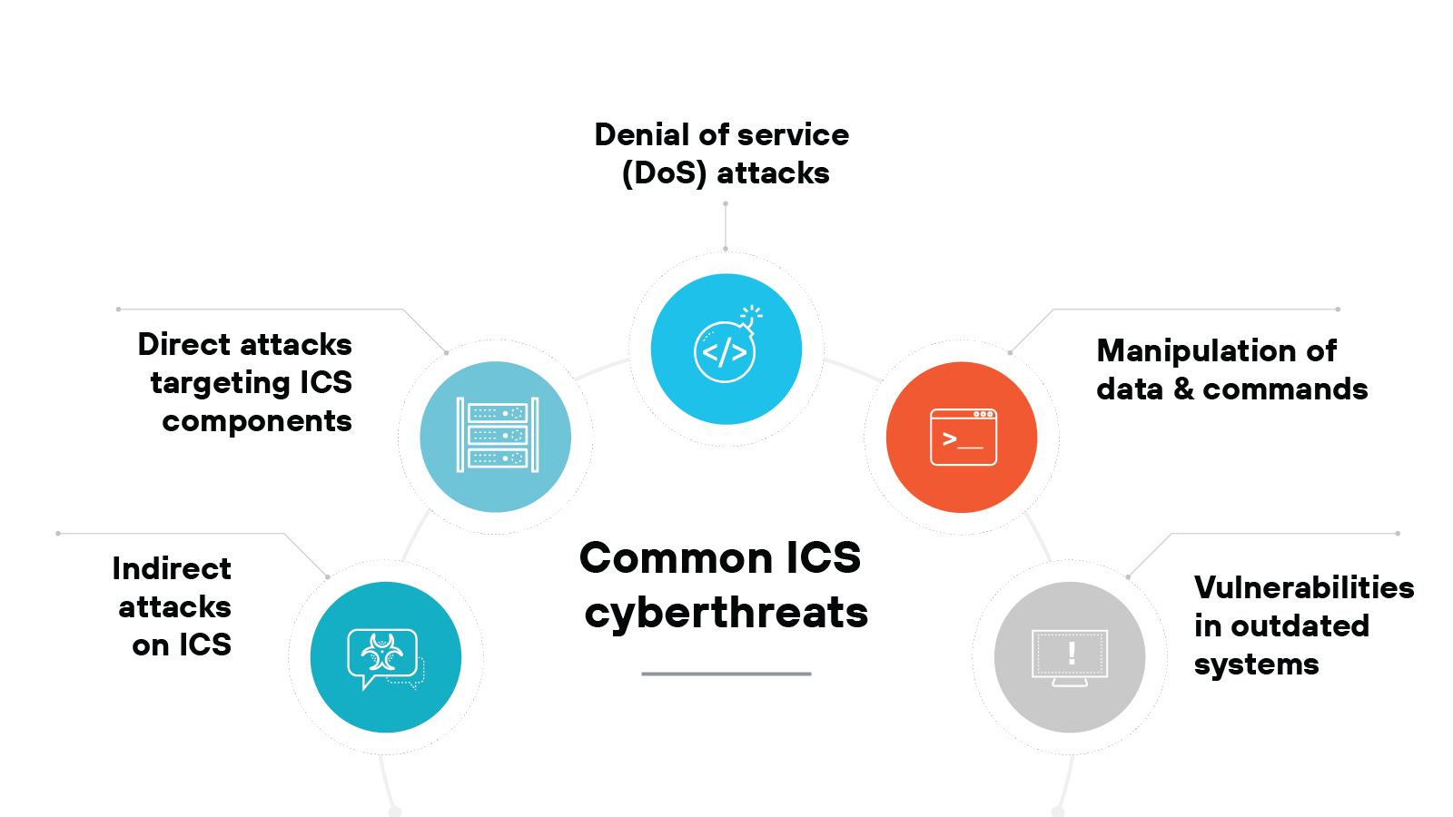 Diagram illustrating common cyber threats to Industrial Control Systems (ICS). It features a central header labeled 