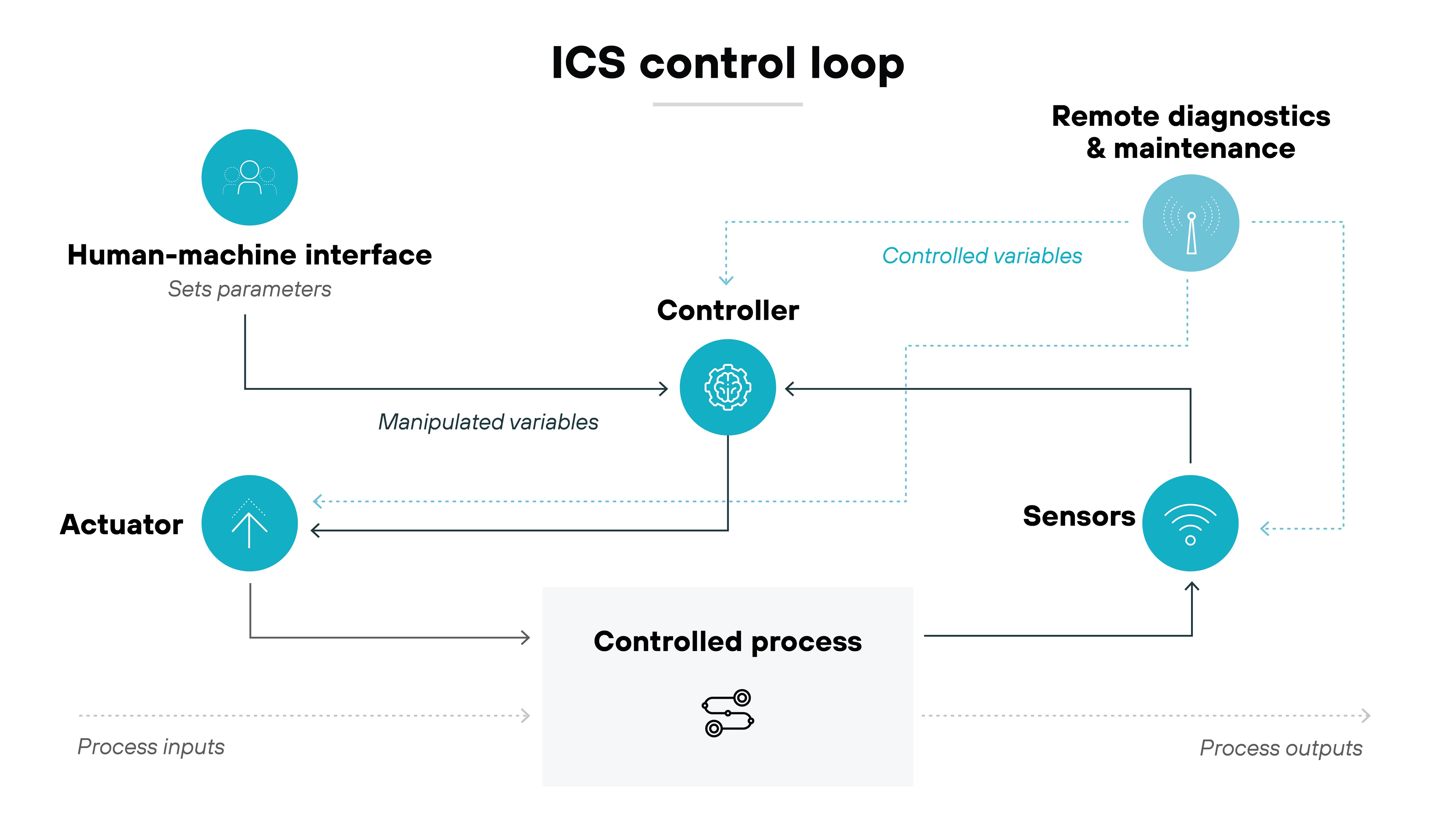 ICS control loop flowchart diagram. It shows a human-machine interface where parameters are set, leading to a controller that processes controlled and manipulated variables. The controller influences an actuator, which interacts directly with a controlled process; this process outputs signals that are picked up by sensors. These sensors feed information back to the controller, completing the loop. Additionally, there is a link from the controller to a remote diagnostics and maintenance service, indicating the system's capability for external oversight and adjustment. The components are connected by lines, some dashed, indicating the direction and flow of information and control throughout the system.