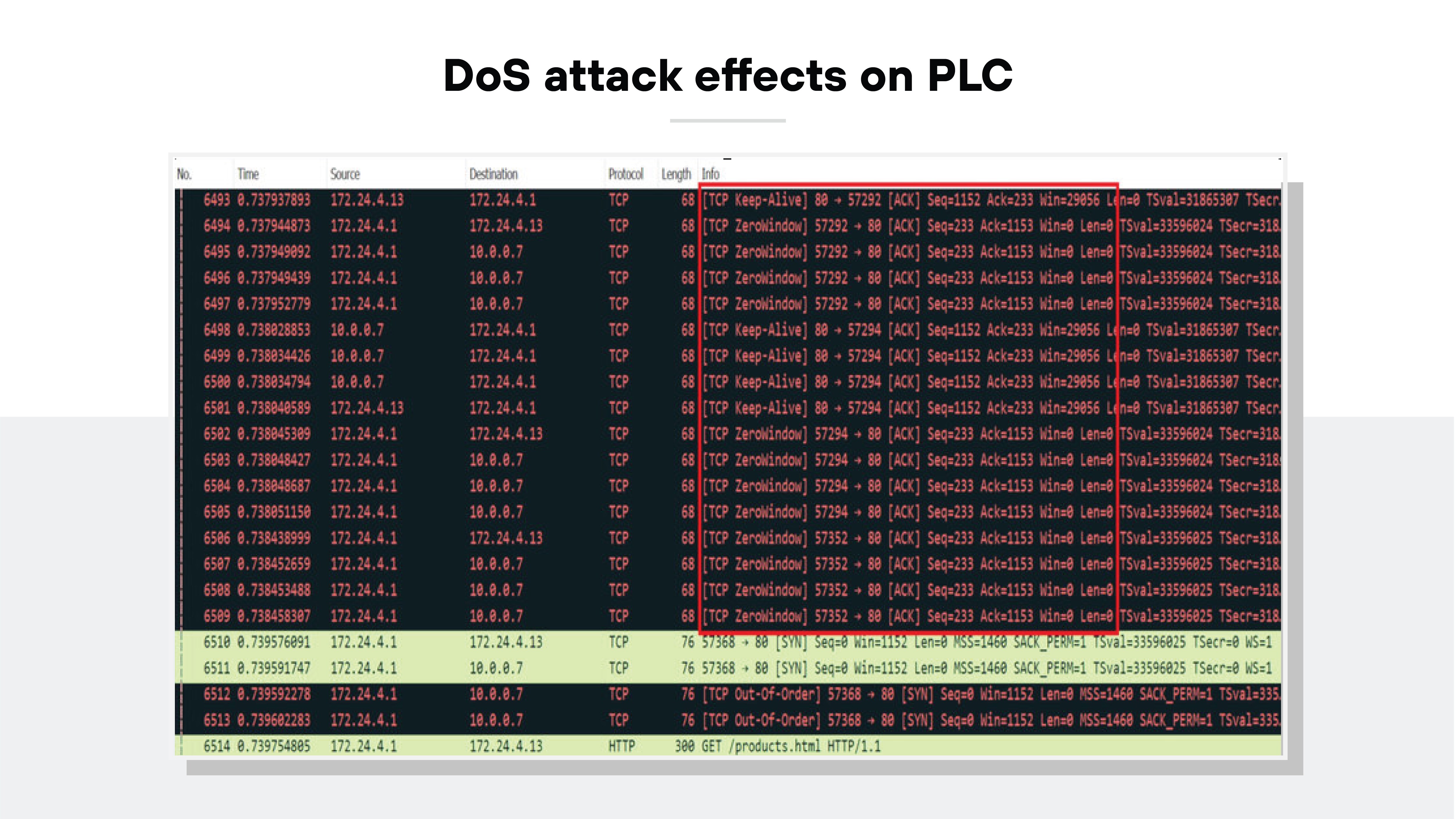 Image displaying a computer screen capturing the effects of a Denial of Service (DoS) attack on a Programmable Logic Controller (PLC), presented in the format of a network traffic log. The table on the screen lists multiple rows of network traffic data, each containing details such as time, source IP address, destination IP address, protocol used, and length of the data packet. Many of the entries are highlighted to indicate repetitive requests to the same IP addresses, characteristic of a DoS attack, which overwhelms the network device with excessive data traffic, potentially leading to service disruption. The data shown illustrates the type of network congestion and system stress caused by such cybersecurity threats.