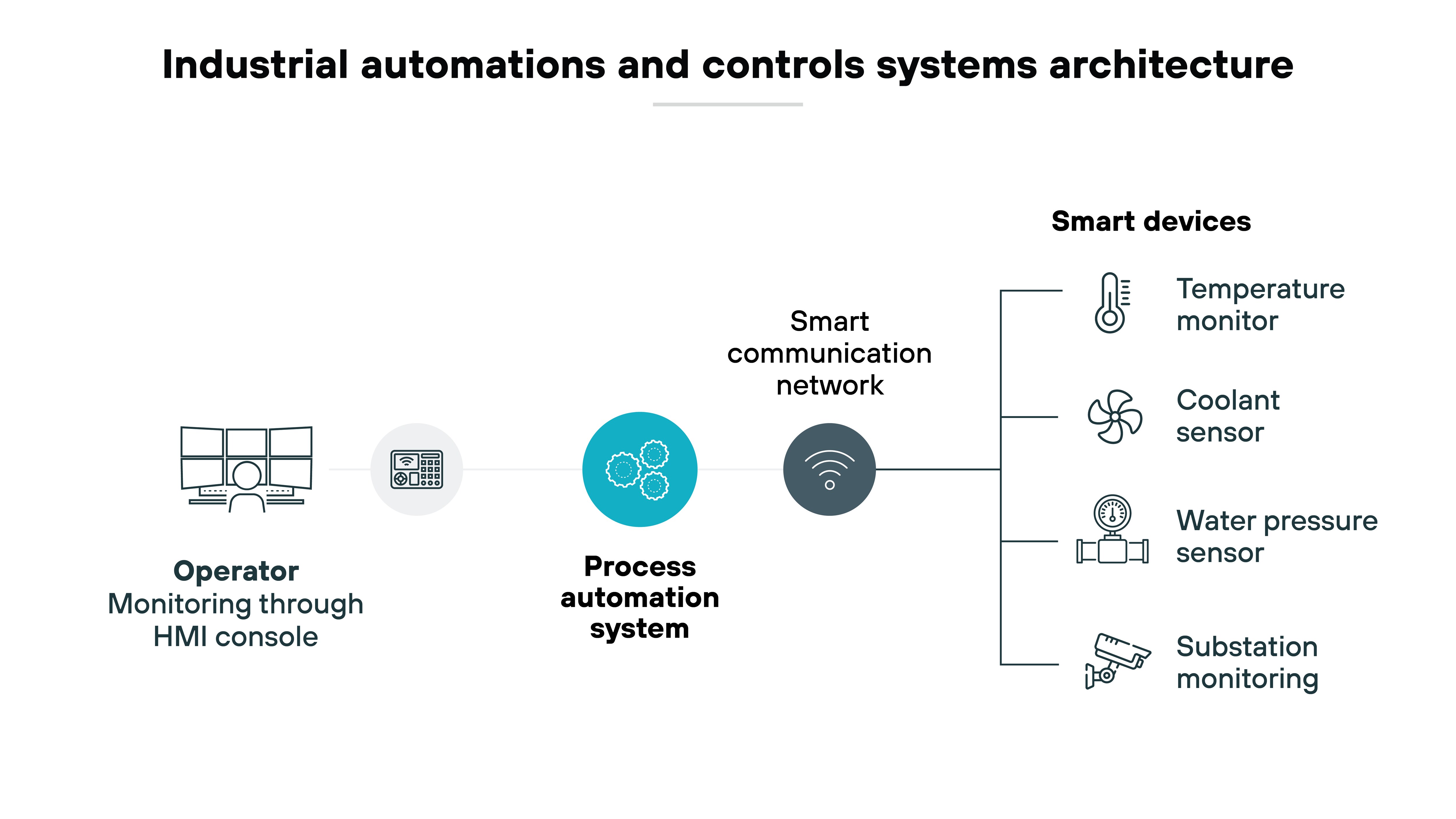 Architecture diagram titled Industrial automations and controls systems architecture, illustrating the interaction between an operator, a process automation system, a smart communication network, and smart devices. On the left, an operator is shown monitoring the system through an HMI console. The process automation system is centrally depicted, acting as the core component that manages industrial processes. A smart communication network connects the process automation system to various smart devices. On the right, four types of smart devices are listed: a temperature monitor, a coolant sensor, a water pressure sensor, and a substation monitoring device. 
