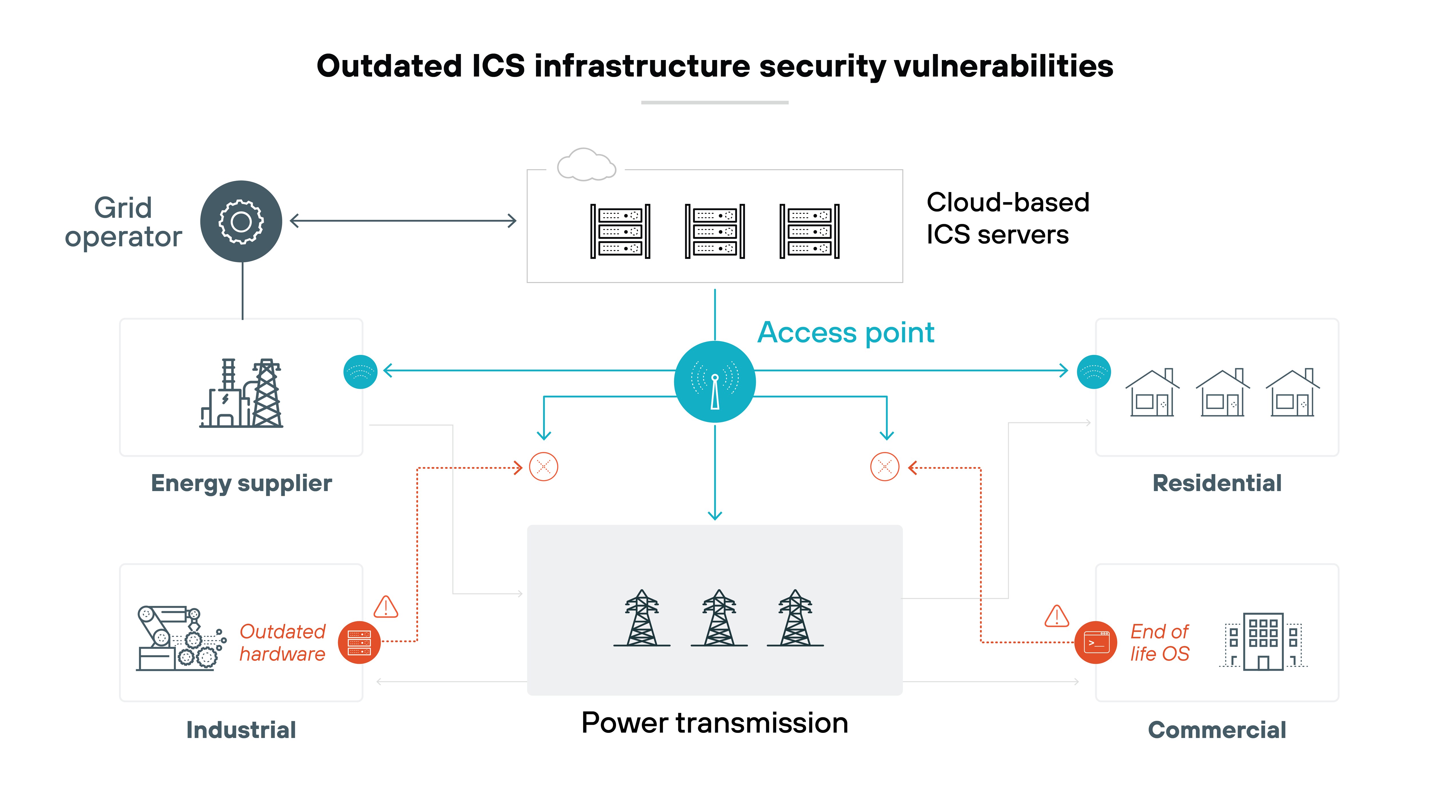 Architecture diagram titled Outdated ICS infrastructure security vulnerabilities, illustrating security risks in an industrial control system (ICS) used for power transmission. A grid operator connects to cloud-based ICS servers, which are linked to an access point managing power transmission. The energy supplier, industrial sector, residential sector, and commercial sector all connect to the power transmission network. Red warning icons highlight vulnerabilities, such as Outdated hardware in the industrial sector and End of life OS in the commercial sector. Dashed red lines indicate potential security weaknesses, showing how outdated infrastructure components can create risks within the system.