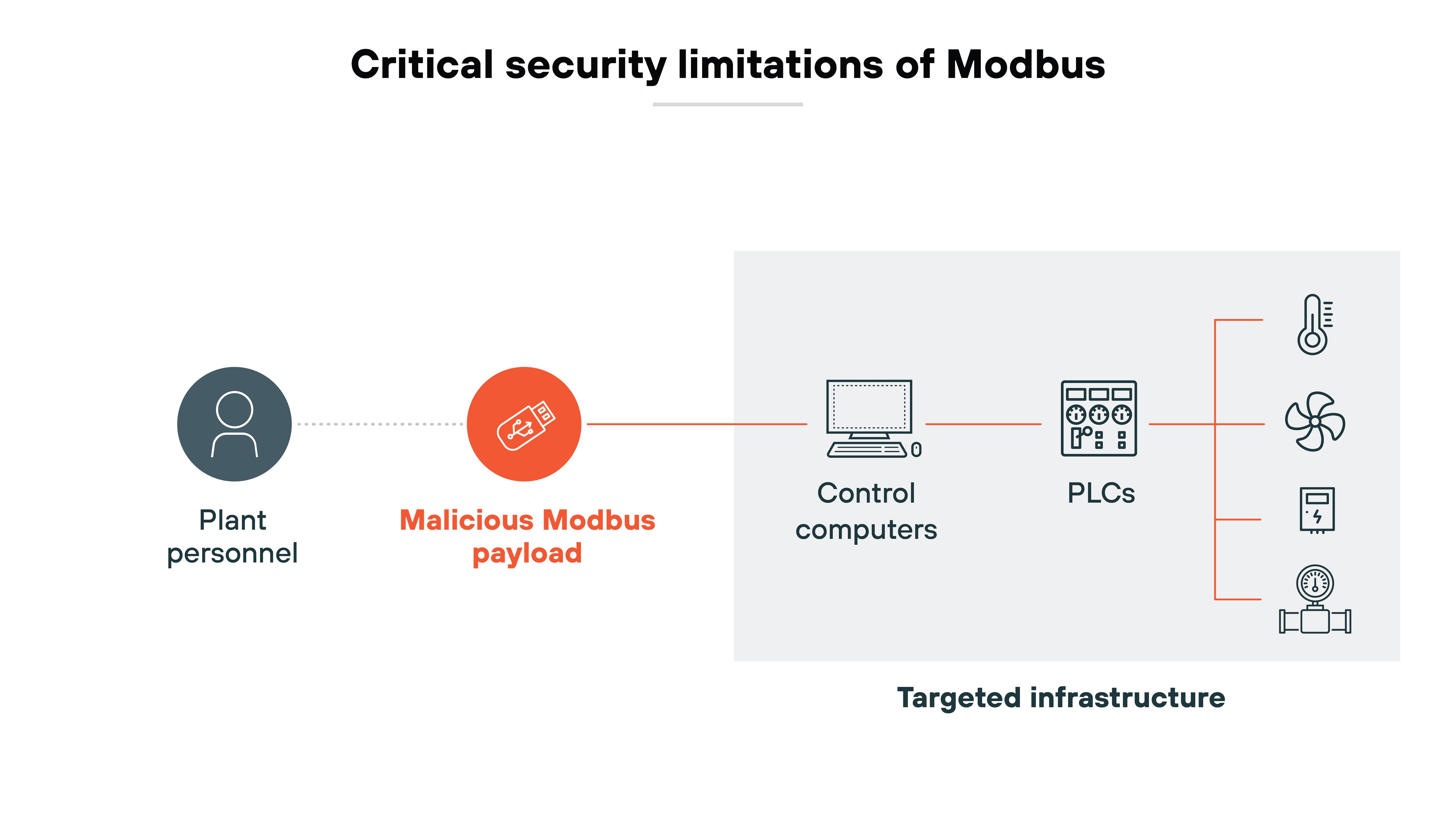 Architecture diagram illustrating the critical security limitations of Modbus, depicting how a malicious Modbus payload can compromise industrial systems. On the left, an icon representing Plant personnel is connected by a dotted line to a red circle labeled Malicious Modbus payload, indicating the introduction of a threat. This payload then extends to a gray box labeled Targeted infrastructure, which contains icons for Control computers and PLCs (programmable logic controllers). The PLCs are further connected to various industrial components, including a fan, a valve, and other mechanical systems, representing the potential impact on operational processes.