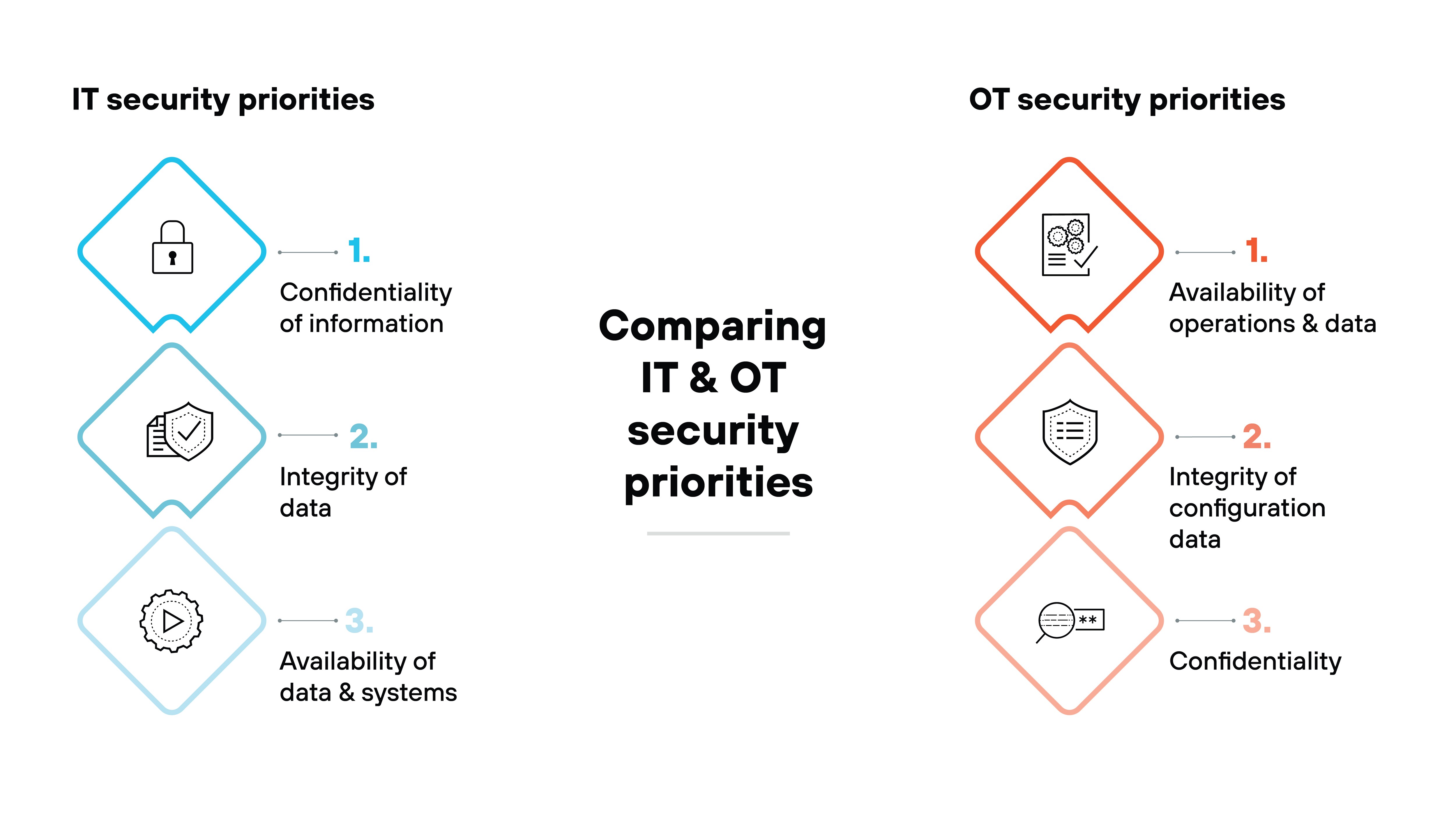 Graphic comparing IT and OT security priorities using a side-by-side layout. On the left, the IT security priorities section is represented in blue with three numbered items inside diamond-shaped icons. The first priority is Confidentiality of information, the second is Integrity of data, and the third is Availability of data & systems. Each priority is accompanied by a corresponding icon, such as a lock for confidentiality, a shield for integrity, and a gear for availability. On the right, the OT security priorities section is represented in orange with three numbered items inside diamond-shaped icons. The first priority is Availability of operations & data, the second is Integrity of configuration data, and the third is Confidentiality. These priorities also have matching icons, including a document for availability, a shield for integrity, and a key for confidentiality. The center of the image contains bold black text stating, Comparing IT & OT security priorities. The layout visually contrasts how IT prioritizes confidentiality first while OT places the highest priority on availability.