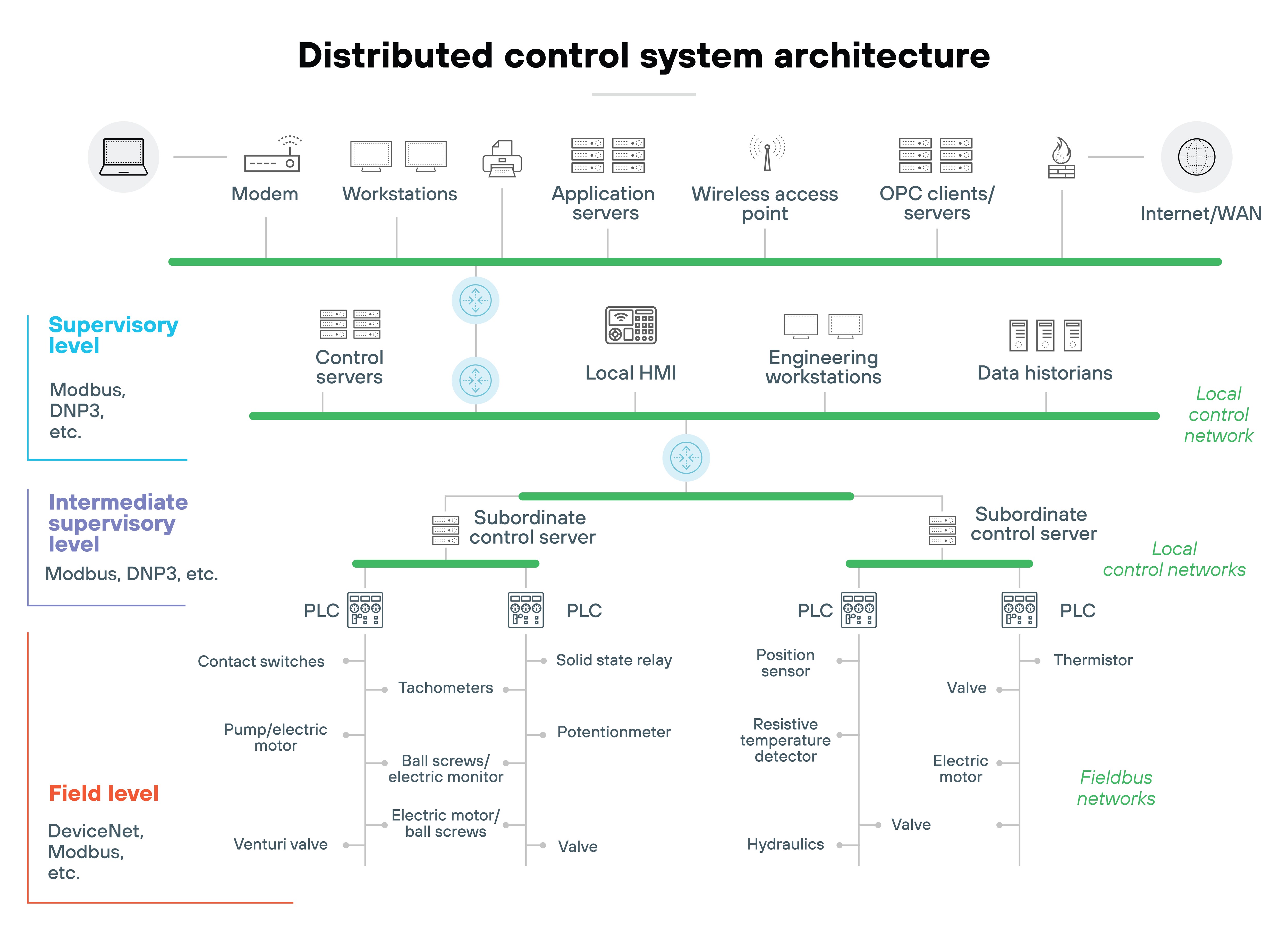 Architecture diagram titled Distributed control system architecture, illustrating the hierarchical structure of a distributed control system (DCS). At the top, the diagram shows external network components, including a modem, workstations, application servers, a wireless access point, OPC clients/servers, and an Internet/WAN connection. Below this, the Supervisory level contains control servers, a local HMI, engineering workstations, and data historians, which are connected through a local control network. The Intermediate supervisory level features subordinate control servers that manage programmable logic controllers (PLCs) using protocols like Modbus and DNP3. The Field level includes various industrial devices such as contact switches, electric motors, tachometers, solid-state relays, potentiometers, resistive temperature detectors, and thermistors, connected through fieldbus networks. 