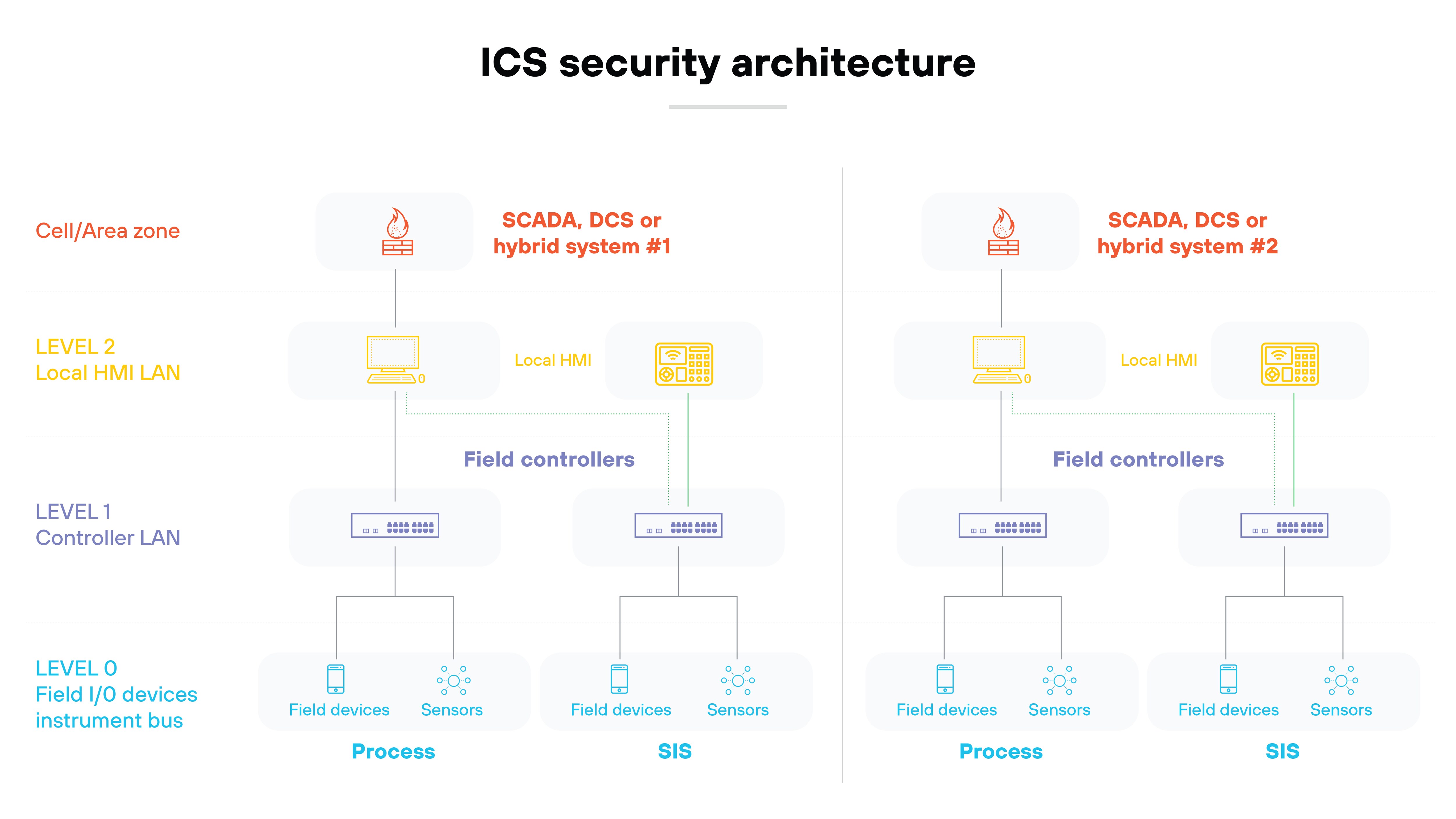 Industrial Control System (ICS) Security Architecture diagram, illustrating a hierarchical layout across three levels: Level 0, Level 1, and Level 2. Level 0, labeled 