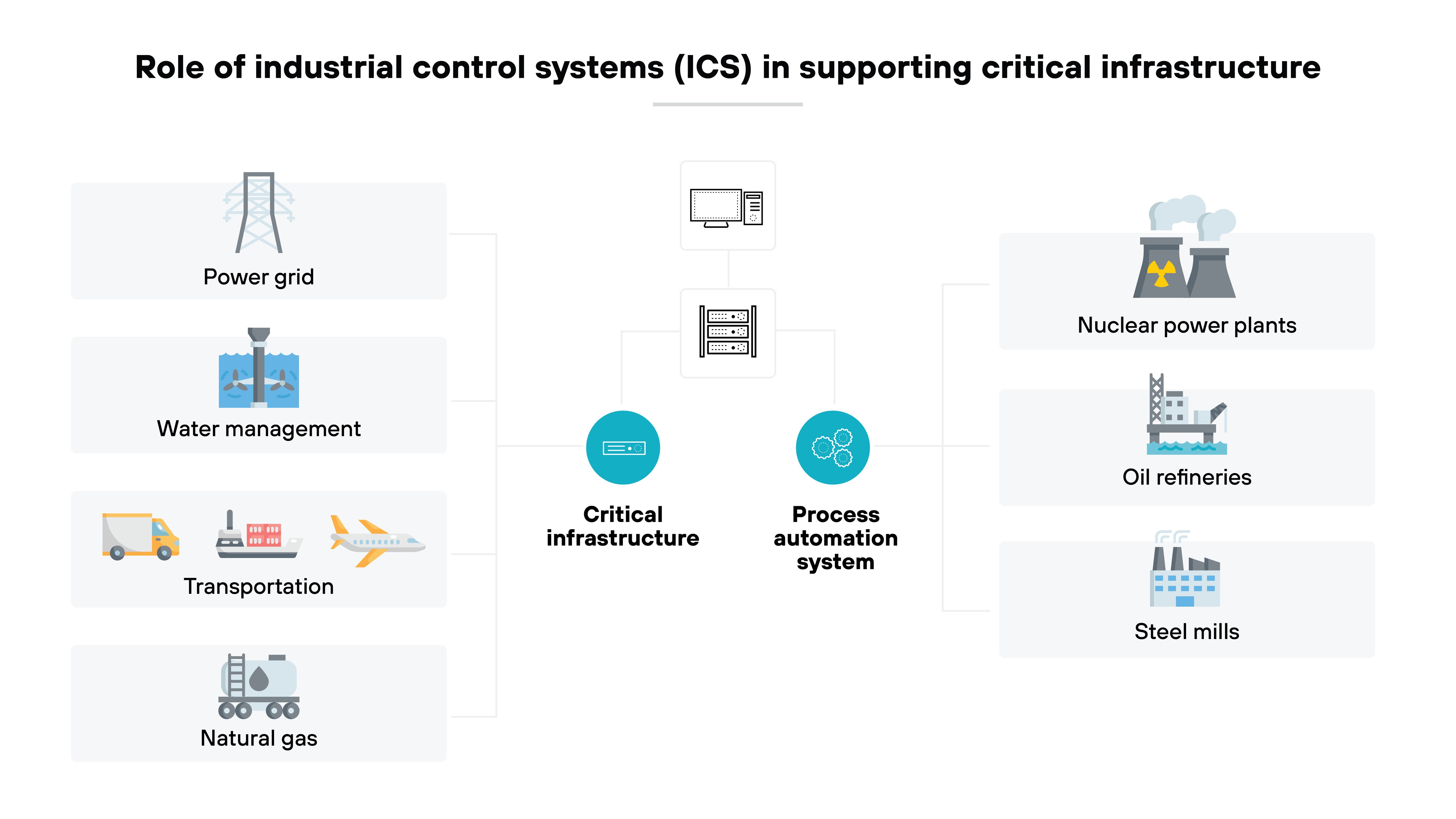 The diagram illustrates the role of industrial control systems (ICS) in supporting critical infrastructure. It is divided into three sections, with ICS represented in the center by a computer and server icon, branching into two categories: critical infrastructure and process automation systems. On the left, the critical infrastructure category includes power grids, water management, transportation, and natural gas, each represented by corresponding icons such as transmission towers, water tanks, vehicles, and a gas facility. On the right, the process automation system category connects to nuclear power plants, oil refineries, and steel mills, depicted with icons of industrial facilities. 