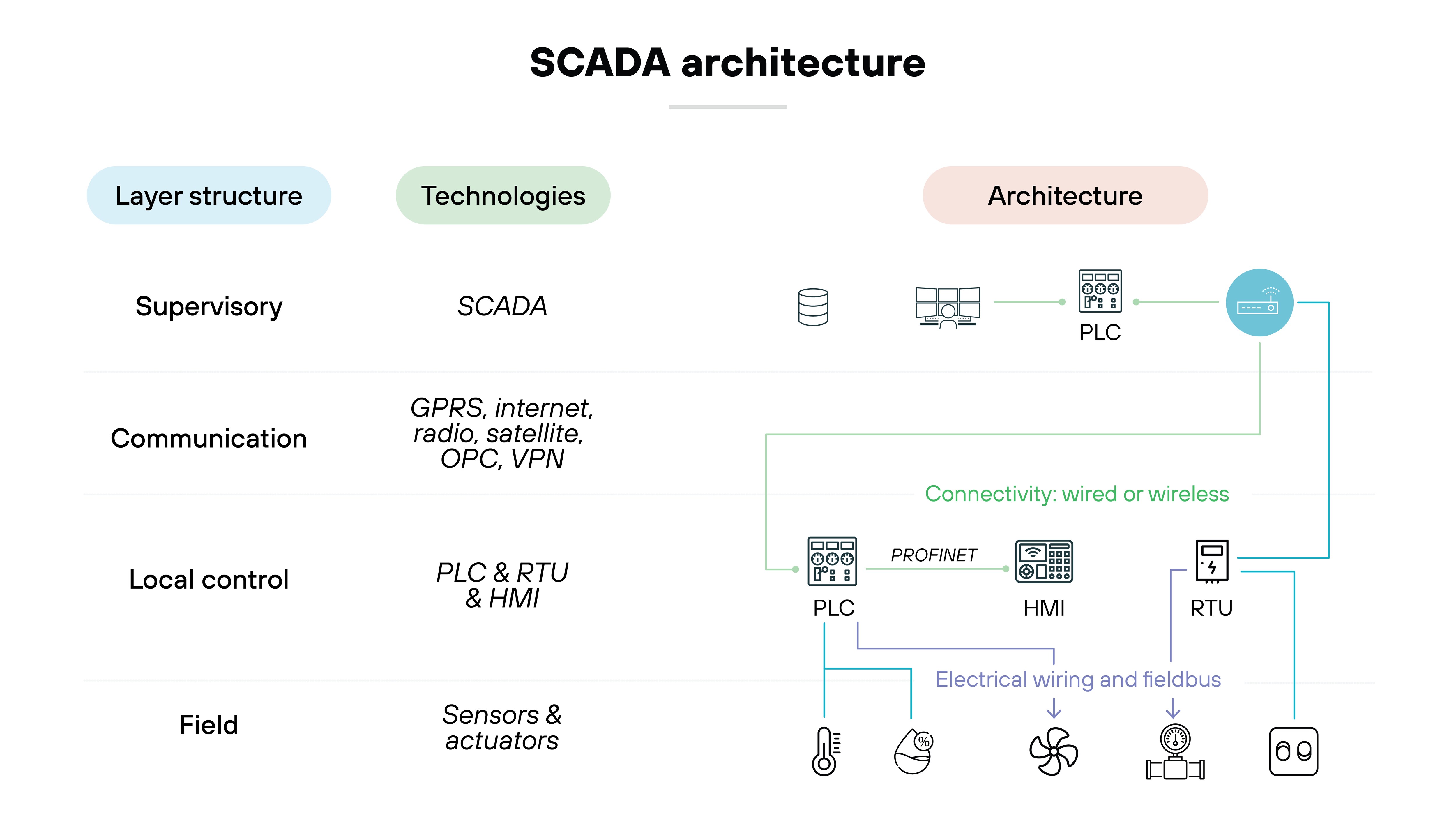 Architecture diagram titled SCADA architecture, illustrating the structure, technologies, and components involved in SCADA systems. It is divided into three sections: Layer structure, Technologies, and Architecture. The Layer structure section categorizes SCADA systems into four levels: Supervisory, which includes SCADA; Communication, which utilizes GPRS, internet, radio, satellite, OPC, and VPN; Local control, which consists of PLC, RTU, and HMI; and Field, which includes sensors and actuators. The Technologies section lists the technologies used in each layer. The Architecture section provides a diagram depicting the interaction between these layers, showing how SCADA communicates with PLCs through wired or wireless connectivity. 