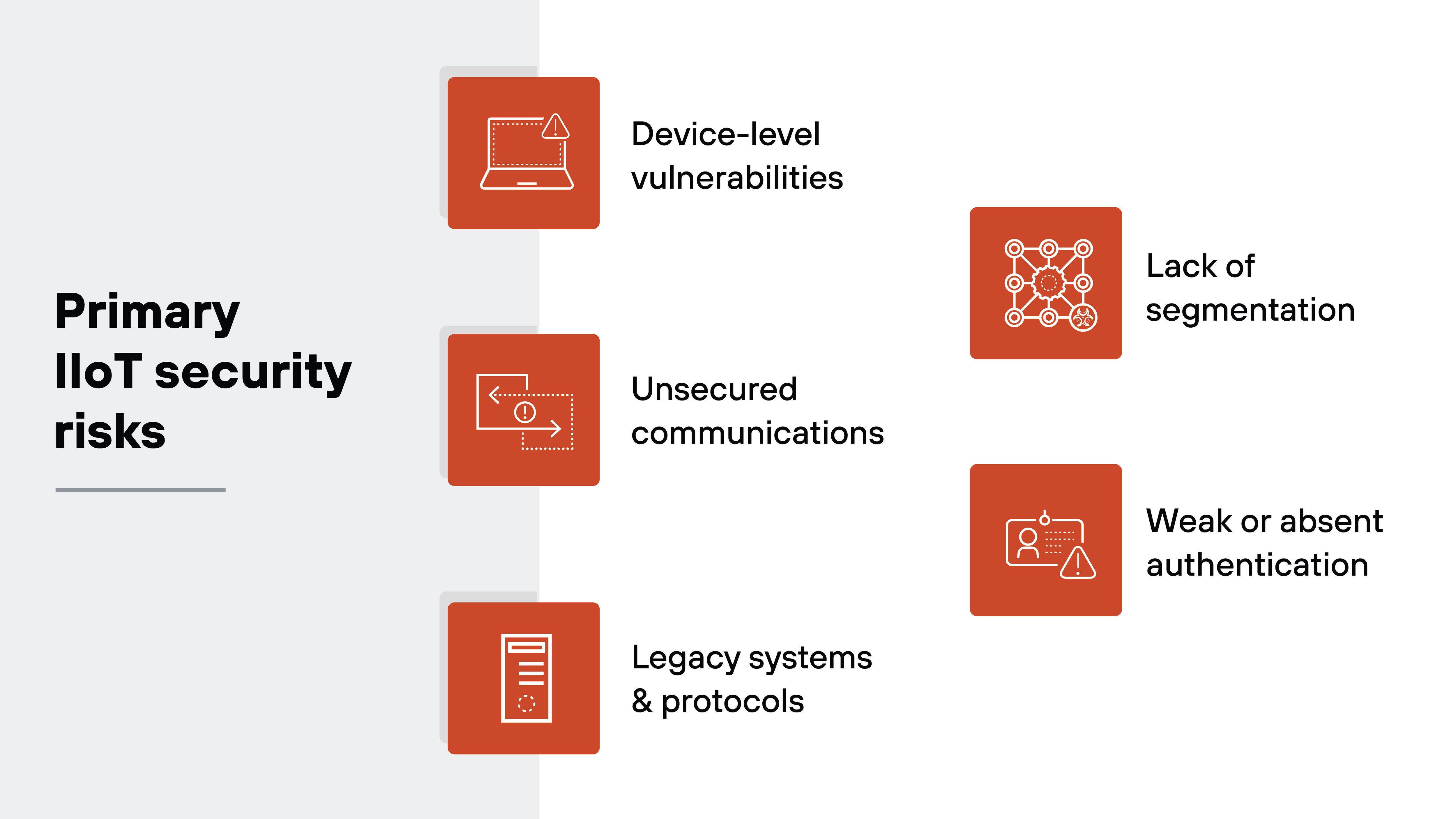 A graphic titled 'Primary IIoT security risks' features six labeled red square icons with white outlines. On the left, vertically arranged icons represent three risks: a laptop labeled 'Device-level vulnerabilities,' a bidirectional arrow between two rectangles labeled 'Unsecured communications,' and a stacked server icon labeled 'Legacy systems & protocols.' On the right, three additional icons are horizontally aligned: a network node graphic labeled 'Lack of segmentation,' and a user ID badge with a warning symbol labeled 'Weak or absent authentication.' The layout is split between a light gray background on the left and white on the right, with icons evenly distributed across both sides.