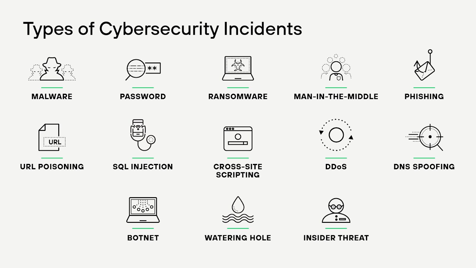 Types of Cybersecurity Incidents