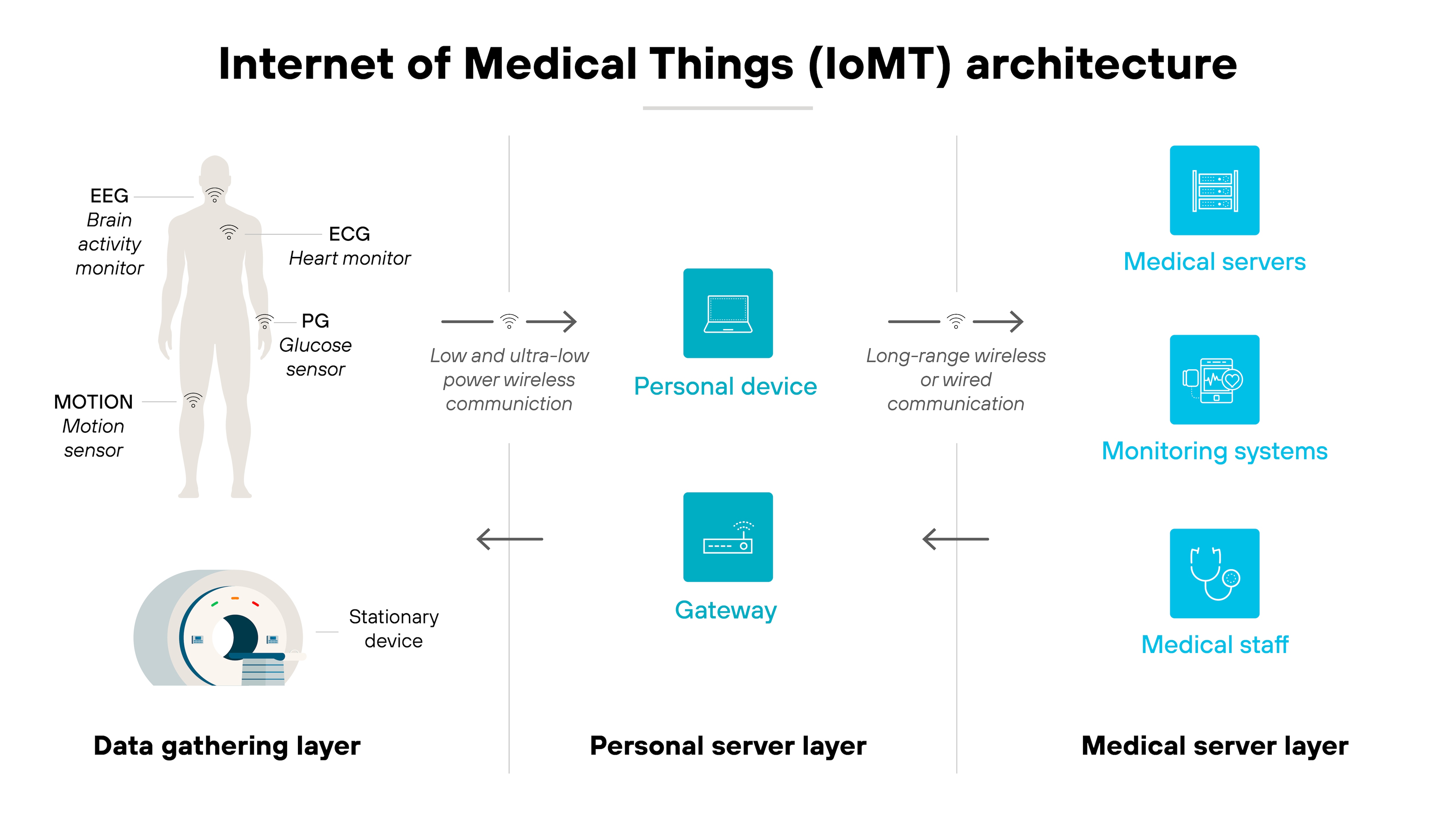 A diagram labeled 'Internet of Medical Things (IoMT) architecture' shows three vertical sections: the data gathering layer on the left, the personal server layer in the center, and the medical server layer on the right. On the far left, a human figure is annotated with connected medical devices labeled EEG (brain activity monitor), ECG (heart monitor), PG (glucose sensor), and MOTION (motion sensor). Below the figure is a stationary medical device, all grouped under the data gathering layer. Arrows labeled 'Low and ultra-low power wireless communication' and 'Long-range wireless or wired communication' flow from left to right, connecting the central personal server layer, which contains icons for a personal device and a gateway. To the right, under the medical server layer, three vertically stacked icons represent medical servers, monitoring systems, and medical staff, all receiving data from the previous layers.