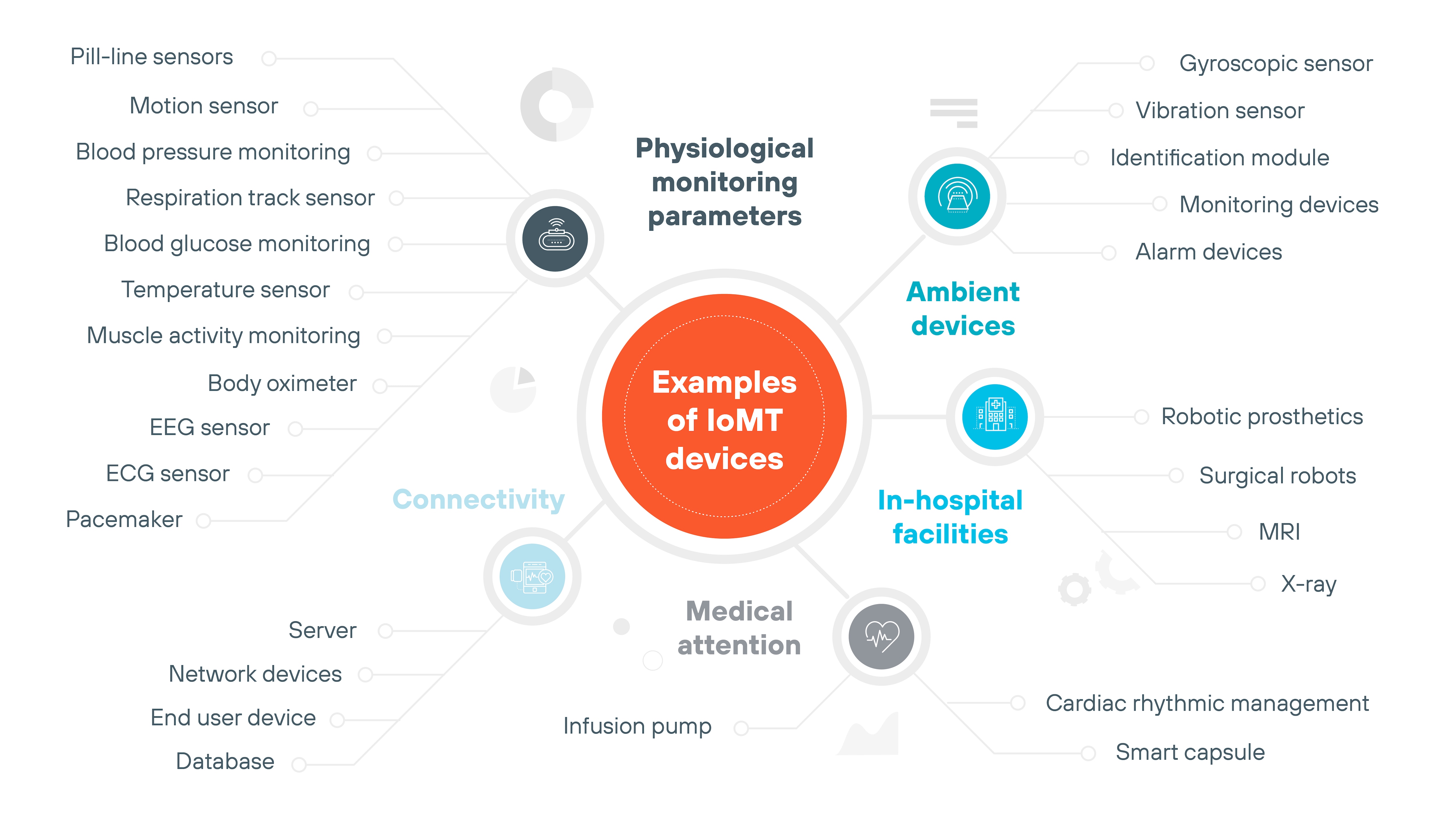 A circular infographic titled 'Examples of IoMT devices' is divided into five categories branching from a central red circle. In the top left, 'Physiological monitoring parameters' includes pill-line sensors, motion sensors, blood pressure monitoring, respiration track sensors, blood glucose monitoring, temperature sensors, muscle activity monitoring, body oximeters, EEG sensors, ECG sensors, and pacemakers. The bottom left shows 'Connectivity' with server, network devices, end user device, and database. At the bottom, 'Medical attention' features an infusion pump. The top right lists 'Ambient devices' such as gyroscopic sensors, vibration sensors, identification modules, monitoring devices, and alarm devices. On the lower right, 'In-hospital facilities' includes robotic prosthetics, surgical robots, MRI, X-ray, cardiac rhythmic management, and smart capsules. Each category is color-coded with matching icons for clarity.