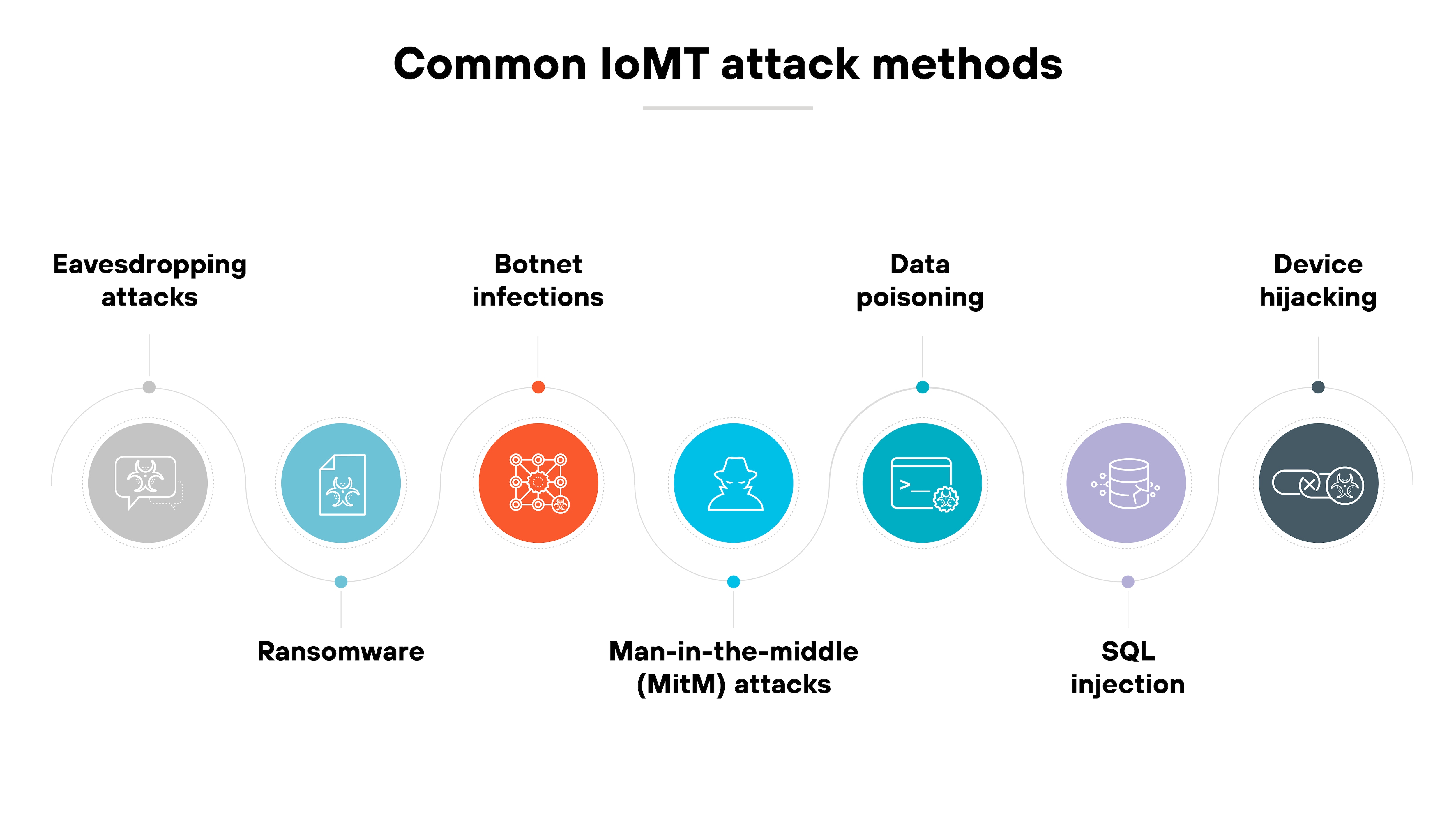 A split box graphic titled 'IoMT security risks and challenges' divides risks and challenges into two columns. On the left, under the heading 'RISKS' in bold black text, items listed include unauthorized access to legacy or unpatched medical devices, exposure of sensitive data due to flat network architectures, lateral movement from compromised devices to broader systems, ingestion of tampered data by AI-powered diagnostic tools, device failure or manipulation in high-risk clinical settings, and compliance gaps leading to regulatory consequences. On the right, under the heading 'CHALLENGES' in bold red text, listed items include limited visibility into connected assets and device behavior, lack of standard identifiers or centralized oversight, interoperability issues across multi-vendor device ecosystems, inconsistent communication protocols and security baselines, difficulty segmenting clinical and IT systems on flat networks, delays or constraints in patching due to manufacturer control, and security frameworks lagging behind emerging AI threats. The layout is clean with each list enclosed in its own bordered box.