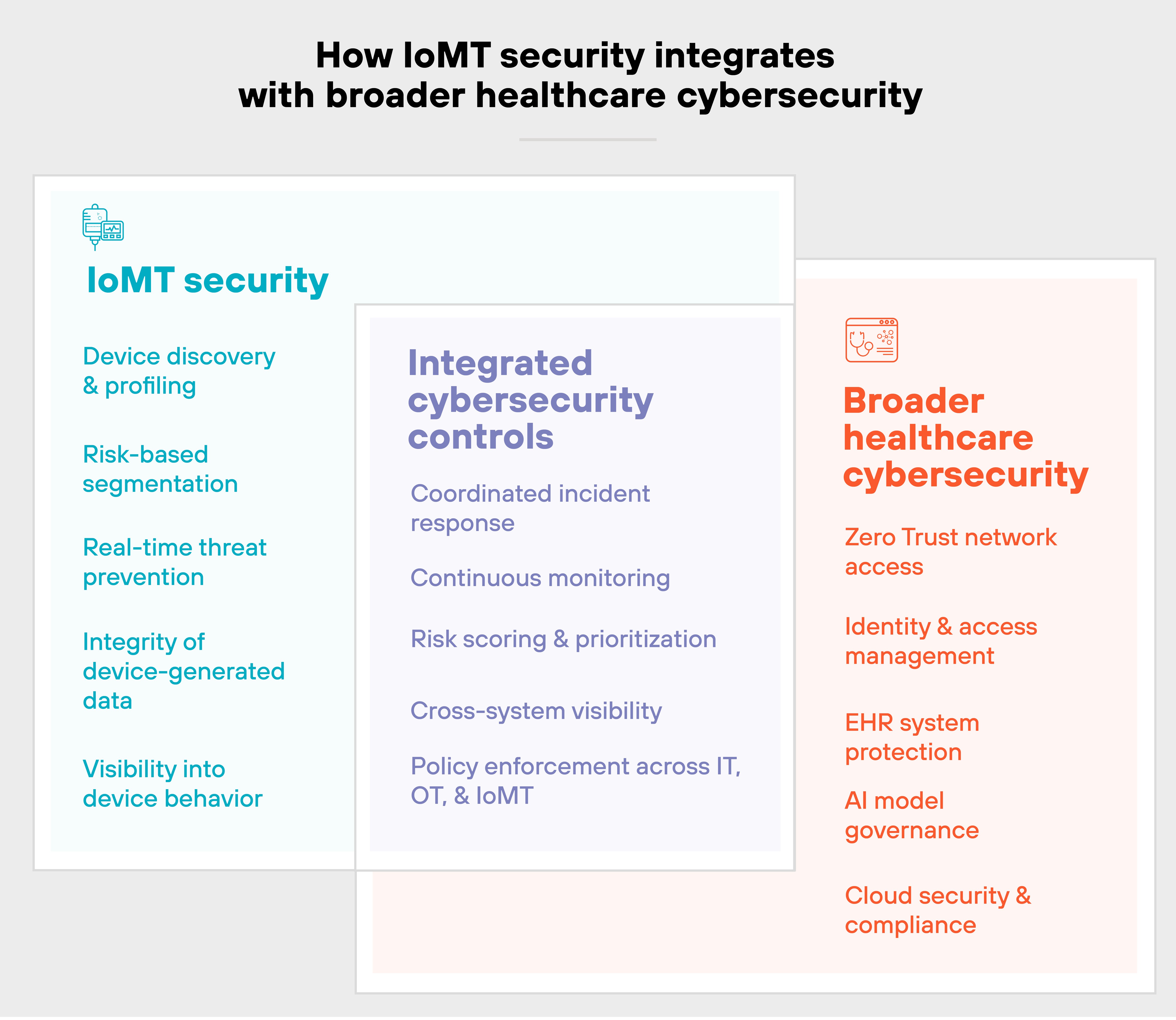Infographic titled 'How IoMT security integrates with broader healthcare cybersecurity'. The image is divided into three overlapping sections: the left section, labeled 'IoMT security' in teal, lists five capabilities: 'Device discovery & profiling', 'Risk-based segmentation', 'Real-time threat prevention', 'Integrity of device-generated data', and 'Visibility into device behavior'. The center section, labeled 'Integrated cybersecurity controls' in purple, overlaps both side panels and highlights: 'Coordinated incident response', 'Continuous monitoring', 'Risk scoring & prioritization', 'Cross-system visibility', and 'Policy enforcement across IT, OT, & IoMT'. The right section, labeled 'Broader healthcare cybersecurity' in orange, includes: 'Zero Trust network access', 'Identity & access management', 'EHR system protection', 'AI model governance', and 'Cloud security & compliance'. The layout visually connects IoMT-specific measures with broader healthcare cybersecurity strategies through shared cybersecurity controls.