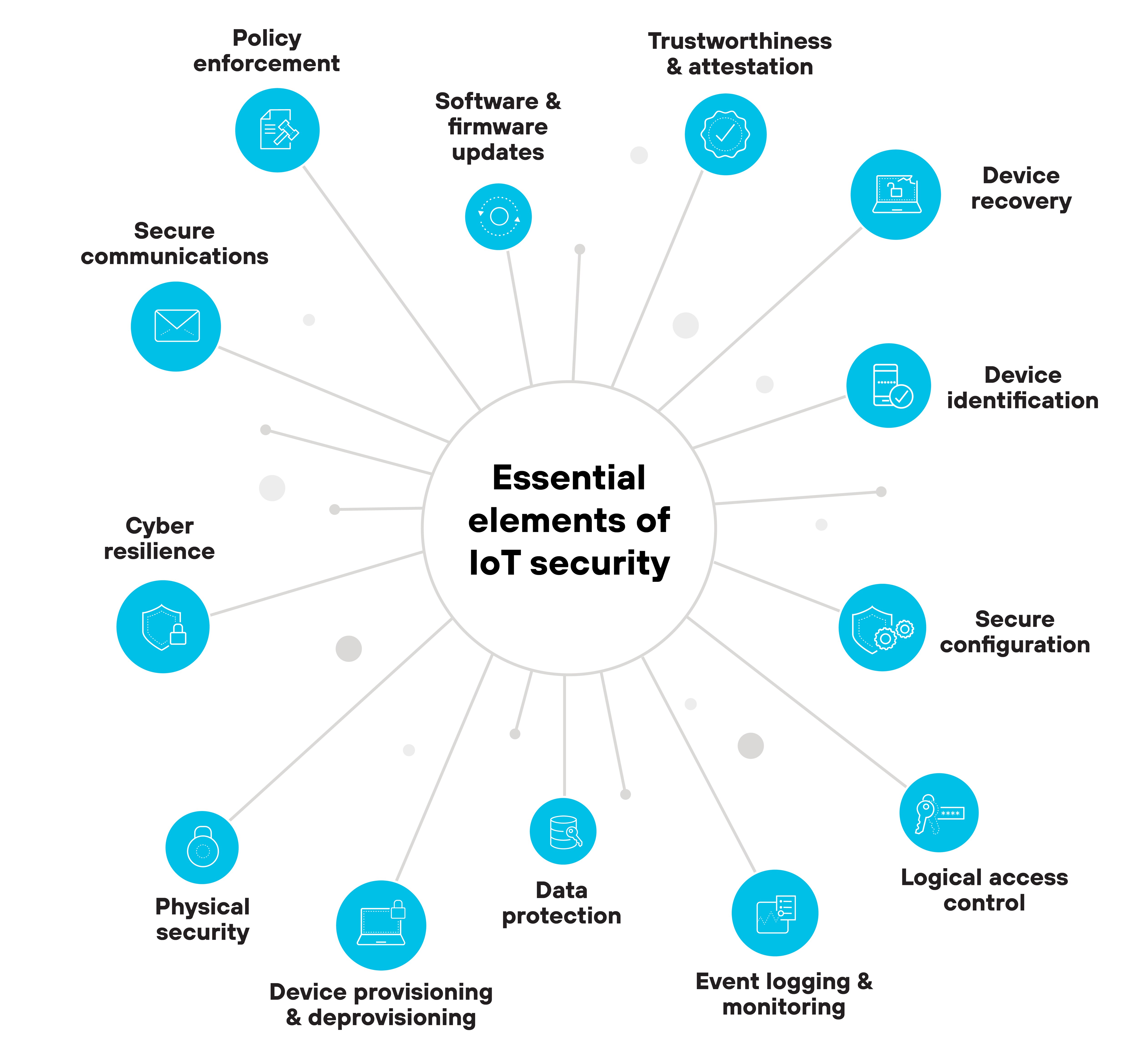 The diagram titled 'Essential elements of IoT security' displays a circular hub-and-spoke layout. In the center, a large white circle contains the title text. Surrounding this center are 14 evenly spaced blue circular icons, each labeled with a specific security element and connected to the center by thin gray lines. Starting from the top and moving clockwise, the elements are: 'Policy enforcement,' 'Software & firmware updates,' 'Trustworthiness & attestation,' 'Device recovery,' 'Device identification,' 'Secure configuration,' 'Logical access control,' 'Event logging & monitoring,' 'Data protection,' 'Device provisioning & deprovisioning,' 'Physical security,' 'Cyber resilience,' 'Secure communications,' and back to 'Policy enforcement.' Each icon is paired with a distinct line-art symbol visually representing the concept. The layout is symmetrical and emphasizes the interconnectedness of all elements in a full-stack IoT security approach.