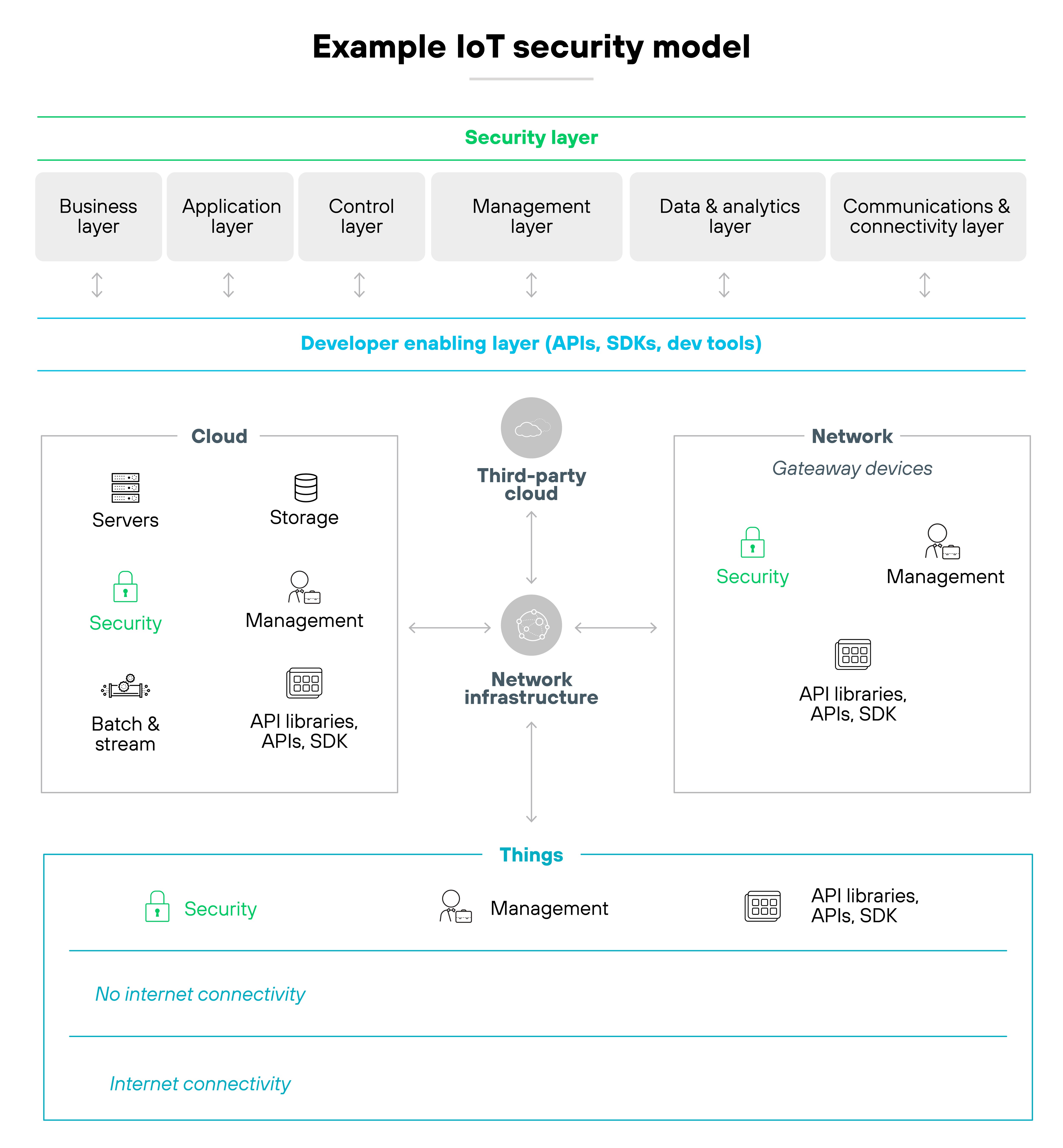 The diagram illustrates example attack pathways in high-risk IoT environments. At the top, a cloud and internet layer connects to an admin server and a victim server. Arrows show potential attack flows including a 'MITM attack' and a 'DDoS attack'. The middle layer labeled 'Fog' contains IoT gateways, one of which is marked 'IoT gateway affected by Mirai Botnet'. The bottom layer depicts three environments: a smart home with icons for a thermostat, lock, camera, speaker, and appliances; a cellular network with icons for a smartphone, tablet, laptop, and other connected devices; and a healthcare network with icons for CT scan, ultrasound, and MRI machines. Red arrows trace malicious pathways from compromised IoT gateways up through the fog layer into the admin and victim servers.