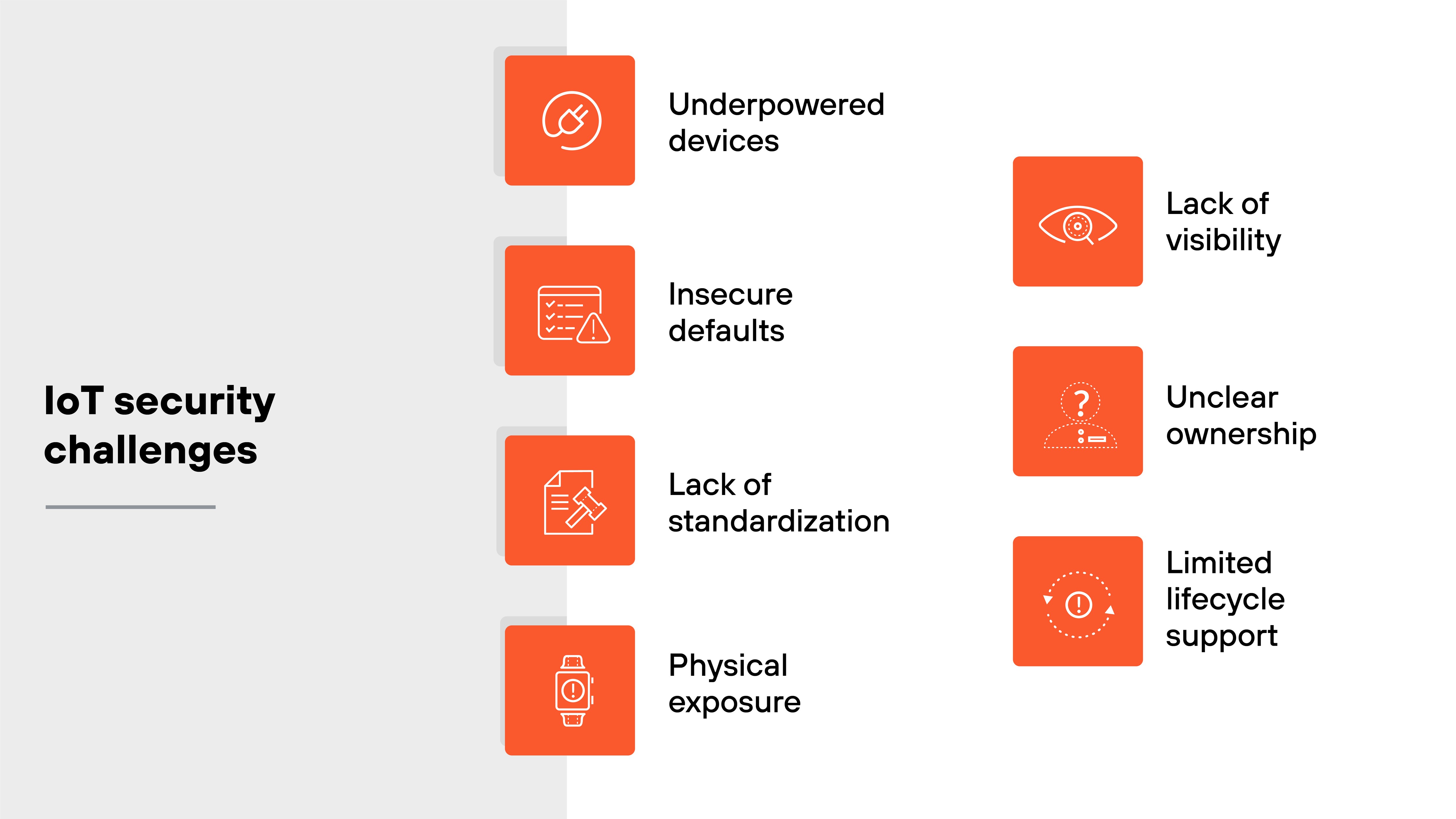 An infographic titled 'IoT security challenges' displays seven orange square icons arranged in two vertical columns against a light gray and white background. The left column contains icons and labels for four challenges: a wrench and gear icon for 'Underpowered devices', a warning symbol on a document for 'Insecure defaults', a checklist with a pen for 'Lack of standardization', and a smartwatch for 'Physical exposure'. The right column shows three more icons: an eye for 'Lack of visibility', a person with a question mark over their head for 'Unclear ownership', and a microchip with a clock face for 'Limited lifecycle support'. Each icon is accompanied by black text identifying the challenge.