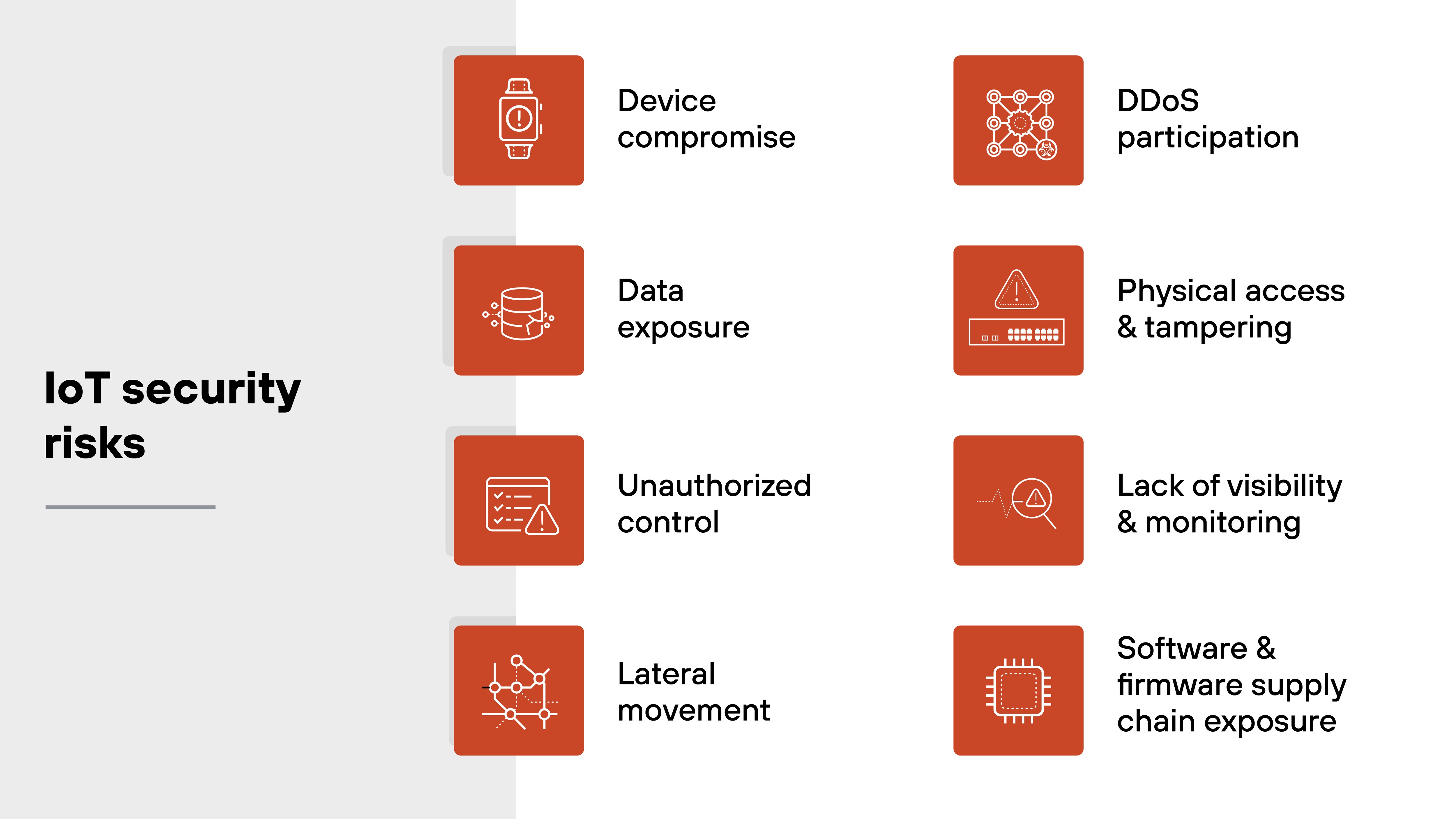 An infographic titled 'IoT security risks' features eight orange square icons arranged in two vertical columns on a split gray and white background. The left column displays icons and labels for four risks: a smartwatch for 'Device compromise', a stacked server icon for 'Data exposure', a document with a warning symbol for 'Unauthorized control', and a network graph for 'Lateral movement'. The right column includes four additional icons: a network of connected dots for 'DDoS participation', a circuit board for 'Physical access & tampering', a heart monitor waveform for 'Lack of visibility & monitoring', and a microchip for 'Software & firmware supply chain exposure'. Each icon is paired with a descriptive label in black text.