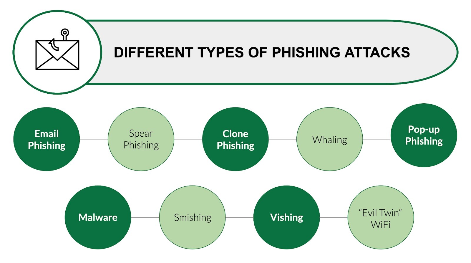 Figure 3: Phishing attacks come in many forms and across all digital touchpoints.